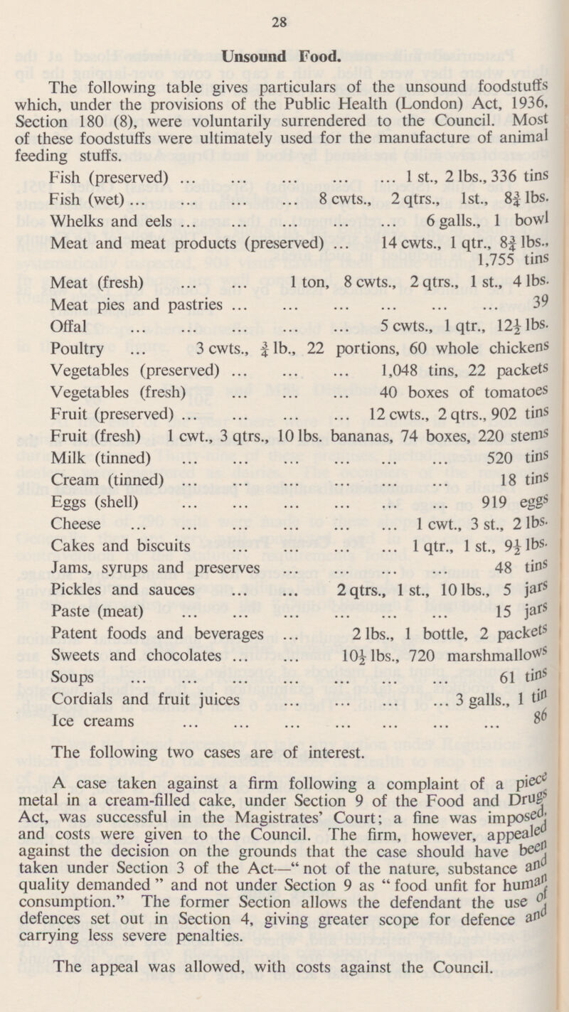 28 Unsound Food. The following table gives particulars of the unsound foodstuffs which, under the provisions of the Public Health (London) Act, 1936, Section 180 (8), were voluntarily surrendered to the Council. Most of these foodstuffs were ultimately used for the manufacture of animal feeding stuffs. Fish (preserved) 1 St., 2 lbs., 336 tins Fish (wet) 8 cwts., 2 qtrs., 1st., 8¾ lbs. Whelks and eels 6 galls., 1 bowl Meat and meat products (preserved) ... 14 cwts., 1 qtr., 8¾lbs., 1,755 tins Meat (fresh) 1 ton, 8 cwts., 2 qtrs., 1 st., 4 lbs. Meat pies and pastries ... 39 Offal 5 cwts., 1 qtr., 12½ lbs. Poultry ... 3 cwts., ¾ lb., 22 portions, 60 whole chickens Vegetables (preserved) 1,048 tins, 22 packets Vegetables (fresh) 40 boxes of tomatoes Fruit (preserved) 12 cwts., 2 qtrs., 902 tins Fruit (fresh) 1 cwt., 3 qtrs., 10 lbs. bananas, 74 boxes, 220 stems Milk (tinned) 520 tins Cream (tinned) 18 tins Eggs (shell) 919 egg s Cheese 1 cwt., 3 St., 2 lbs. Cakes and biscuits 1 qtr., 1 st., 9½ lbs. Jams, syrups and preserves 48 tins Pickles and sauces 2 qtrs., 1 st., 10 lbs., 5 jar s Paste (meat) 15 jars Patent foods and beverages 2 lbs., 1 bottle, 2 packed Sweets and chocolates 10½ lbs., 720 marshmallows Soups 61 tins Cordials and fruit juices 3 galls., 1 tin Ice creams 86 The following two cases are of interest. A case taken against a firm following a complaint of a piece metal in a cream-filled cake, under Section 9 of the Food and Drugs Act, was successful in the Magistrates' Court; a fine was imposed, and costs were given to the Council. The firm, however, appealed against the decision on the grounds that the case should have been taken under Section 3 of the Act—not of the nature, substance and quality demanded and not under Section 9 as food unfit for humen consumption. The former Section allows the defendant the use of defences set out in Section 4, giving greater scope for defence and carrying less severe penalties. The appeal was allowed, with costs against the Council.