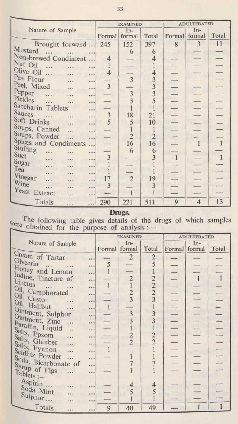 33 Nature of Sample Brought forward EXAMINED ADULTERATED Formal In formal Formal In formal Total Total 397 8 3 11 245 152 Mustard 6 6 - - - - Non-brewed Condiment 4 4 - - - - Nut Oil 1 1 - - - Olive Oil 4 4 - - - - Pea Flour 3 3 - - - - Peel, Mixed 3 3 - - - - pepper 3 3 - - - - Pickles 5 5 - - - - Saccharin Tablets 1 1 - - - - fauces 3 18 21 - - - Soft Drinks 5 5 10 - - - Soups, Canned 1 1 - - - - Soups, Powder 2 2 - - - - Sices and Condiments 16 16 1 1 - - Stuffing 6 6 - - 3 - - Suet 3 1 1 - - Sugar 1 1 - - - - Tea 1 1 - - - - Vi negar 17 2 19 - - - Wine 3 3 - - - - Yeast Extract 1 1 - - - - 13 Totals 290 221 511 9 4 Drugs. The following table gives details of the drugs of which samples were obtained for the purpose of analysis:— Nature of Sample EXAMINED ADULTERATED In formal 2 Formal In formal Total Total Cream of Tartar Formal - 2 - - - - Glycerin 5 5 - - - - Honey and Lemon 1 1 - - - Iodine, Tincture of 2 2 - 1 1 - Linctus 1 2 - 1 - - Oil Camphorated 2 2 - - - - Oil, Castor 3 - 3 - - - Oil, Halibut 1 - 1 - - - Ointment, Sulphur 3 - 3 - - - Ointment, Zinc 3 3 - - - - Paraffin, Liquid 5 - - 1 - - - - 2 2 - Salts, Epsom - - 2 2 - - Salts, Glauber - 1 1 - - Salts, Fynnon - - 1 1 - Seidlitz Powder - - - 7 7 - - Soda, Bicarbonate of - - 1 - Syrup of Figs Tablets:- 1 — - - - 4 - Aspirin 4 - - 5 5 - - Soda Mint - - 1 - 1 SulPhur - — 1 Totals 40 49 1 9