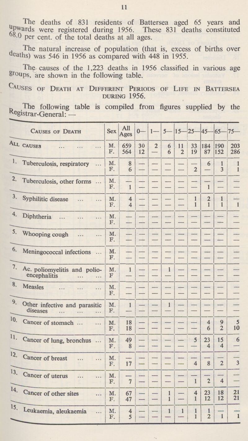 11 The deaths of 831 residents of Battersea aged 65 years and upwards were registered during 1956. These 831 deaths constituted 68.0 per cent. of the total deaths at all ages. The natural increase of population (that is, excess of births over deaths) was 546 in 1956 as compared with 448 in 1955. The causes of the 1,223 deaths in 1956 classified in various age groups, are shown in the following table. Causes of Death at Different Periods of Life in Battersea during 1956. The following table is compiled from figures supplied by the Registrar-General: — Causes of Death Sex All Ages 0— 1— 5— 15— 25— 45— 65— 75— All causes m. 659 30 2 6 11 33 184 190 203 f. 564 12 — 6 2 19 87 152 286 1. Tuberculosis, respiratory m. 8 — — — — — 6 1 1 f. 6 — — — — 2 — 3 1 2. Tuberculosis, other forms m — — — — — — — — — f. 1 — — — — — 1 — — 3. Syphilitic disease M. 4 — _ — — 1 2 1 — f. 4 — — — — 1 1 1 I 4. Diphtheria m. — — — — — — — — — f. — — — — — — — — — 5. Whooping cough m — — — — — — — — — f. — — — — — — — — — 6. Meningococcal infections ... M. — — — — — — — — — f. — — — — — — — — — 7. Ac. poliomyelitis and polio encephalitis m. 1 — — 1 — — — — — f — — — — — — — — — 8. Measles m. — — — — — — — — — f. — — — — — — — — — 9. Other infective and parasitic diseases M 1 — — 1 — — — — — f. — — — — — — — — — 10. Cancer of stomach M. 18 — — — — — 4 9 5 f. 18 — — — — — 6 2 10 11. Cancer of lung, bronchus m. 49 — — 5 23 15 6 f. 8 — — — — — 4 4 — 12. Cancer of breast m — — — — — — — — — f. 17 — — — — 4 8 2 3 13. Cancer of uterus m. — — — — — — — — — f. 7 — — — — 1 2 4 — 14 Cancer of other sites M. 67 — 1 4 23 18 21 f. 47 — — 1 — 1 12 12 21 15. Leukaemia, aleukaemia m. 4 — 1 1 1 1 f. 5 — — — — 1 2 1 1