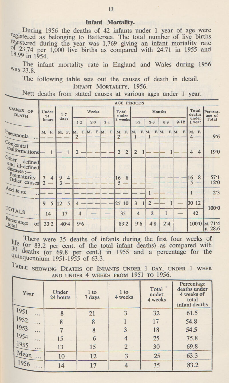 13 Infant Mortality. During 1956 the deaths of 42 infants under 1 year of age were registered as belonging to Battersea. The total number of live births registered during the year was 1,769 giving an infant mortality rate of 23.74 per 1,000 live births as compared with 24.71 in 1955 and 18.99 in 1954. The infant mortality rate in England and Wales during 1956 was 23.8. The following table sets out the causes of death in detail. Infant Mortality, 1956. Nett deaths from stated causes at various ages under 1 year. CAUSES OF death AGE PERIODS Under 24 hours 1-7 days Weeks Total under 4 weeks Months Total deaths under 1 year Percent ape of Total 1-2 2-3 3-4 1-3 3-6 6-9 9-12 Pneumonia m. f. m. F. m. f. m. f. m. f. m. F. m. f. m. f. m. f. m. f. m. F. — — — — 2 — — — — — 2 — 1 — 1 — — — — — 4 — 96 Congenital malformations — 1 — 1 2 — — — — — 2 2 2 1 — — — 1 — — 4 4 19.0 other defined and ill-define diseases:— Prematurity 7 4 9 4 — — — — — — 16 8 — — — — — — — — 16 8 57.1 Other causes 2 — 3 — — — — — — 5 — — — — — — — — — 5 — 12.0 Accidents — — — — — — — — — — — — — — 1 — — — — — 1 — 2.3 Totals 9 5 12 5 4 — — — — — 25 10 3 1 2 — — 1 — 30 12 100.0 14 17 4 — — 35 4 2 1 — 42 Percentage of total 33.2 40.4 9 .6 83.2 9.6 4.8 2.4 100.0 m. 71.4 F. 28.6 There were 35 deaths of infants during the first four weeks of life (or 83.2 per cent, of the total infant deaths) as compared with 30 deaths (or 69.8 per cent.) in 1955 and a percentage for the quinquennium 1951-1955 of 63.3. table showing Deaths of Infants under 1 day, under 1 week and under 4 weeks from 1951 to 1956. Year Under 24 hours 1 to 7 days 1 to 4 weeks Total under 4 weeks Percentage deaths under 4 weeks of total infant deaths 1951 8 21 3 32 61.5 1952 8 8 1 17 54.8 1953 7 8 3 18 54.5 1954 15 6 4 25 75.8 1955 13 15 2 30 69.8 Mean 10 12 3 25 63.3 1956 14 17 4 35 83.2