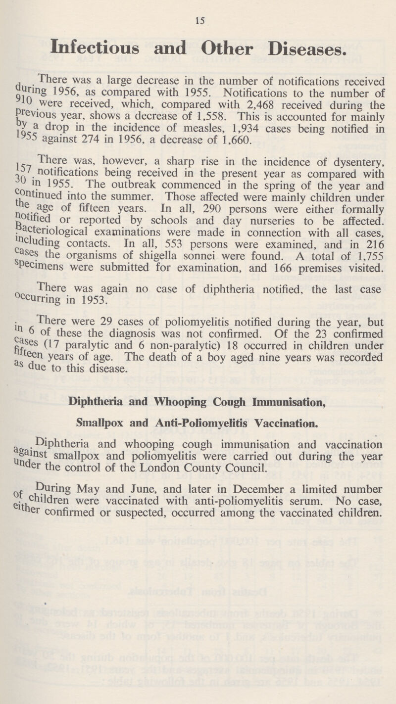 15 Infectious and Other Diseases. There was a large decrease in the number of notifications received during 1956, as compared with 1955. Notifications to the number of 910 were received, which, compared with 2,468 received during the Previous year, shows a decrease of 1,558. This is accounted for mainly a drop in the incidence of measles, 1,934 cases being notified in 1955 against 274 in 1956, a decrease of 1,660. There was, however, a sharp rise in the incidence of dysentery, 157 notifications being received in the present year as compared with 30 in 1955. The outbreak commenced in the spring of the year and continued into the summer. Those affected were mainly children under age of fifteen years. In all, 290 persons were either formally notified or reported by schools and day nurseries to be affected. Bacteriological examinations were made in connection with all cases, including contacts. In all, 553 persons were examined, and in 216 Cases the organisms of shigella sonnei were found. A total of 1,755 specimens were submitted for examination, and 166 premises visited. There was again no case of diphtheria notified, the last case occurring in 1953. There were 29 cases of poliomyelitis notified during the year, but in 6 of these the diagnosis was not confirmed. Of the 23 confirmed cases (17 paralytic and 6 non-paralytic) 18 occurred in children under fifteen years of age. The death of a boy aged nine years was recorded as due to this disease. Diphtheria and Whooping Cough Immunisation, Smallpox and Anti-Poliomyelitis Vaccination. Diphtheria and whooping cough immunisation and vaccination against smallpox and poliomyelitis were carried out during the year under the control of the London County Council. During May and June, and later in December a limited number of children were vaccinated with anti-poliomyelitis serum. No case, either confirmed or suspected, occurred among the vaccinated children.