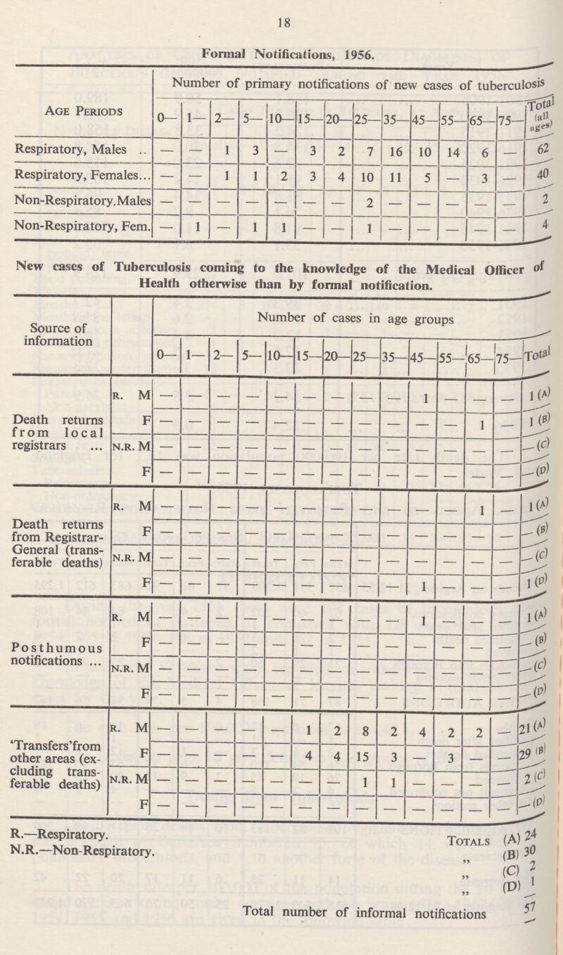 18 Formal Notifications, 1956. Age Periods Number of primary notifications of new cases of tuberculosis 0— 1— 2— 5— 10— 15— 20— 25— 35— 45— 55— 65— 75— Total all ages) Respiratory, Males — — 1 3 — 3 2 7 16 10 14 6 — 62 Respiratory, Females — — 1 1 2 3 4 10 11 5 — 3 — 40 Non-Respiratory, Males — — — — — — — 2 — — — — — 2 Non-Respiratory, Fem. — 1 — 1 1 — — 1 — — — — — 4 New cases of Tuberculosis coming to the knowledge of the Medical Officer Health otherwise than by formal notification. ^ Source of information Number of cases in age groups 0— 1— 2— 5— 10— 15— 20— 25— 35— 45— 55— 65— 75— Total Death returns from local registrars r. M — — — — — — — — — 1 — — — 1 (A) F — — — — — — — — — — — 1 — 1 (B) N.R. M. — — — — — — — — — — — — — -(C) F — — — — — — — — — — — — — —(D) Death returns from Registrar General (trans ferable deaths) r. M — — — — — — — — — — — 1 — 1(a) F — — — — — — — — — — — — — -(B) n.r. M — — — — — — — — — — — — — -(C) F — — — — — — — — — 1 — — — l(d) Posthumous notifications r. M — — — — — — — — — 1 — — — 1(a) F — — — — — — — — — — — — — -(B) n.r. M — — — — — — — — — — — — — -(C) F — — — — — — — — — — — — — -(D) Transfers' from other areas (ex cluding trans ferable deaths) r. M — — — — — 1 2 8 2 4 2 2 — 21(a) F — — — — — 4 4 15 3 — 3 — — 29 (B) n.r. M — — — — — — — 1 1 — — — — 2(C) F — — — — — — — — — — — — — -(D) R—Respiratory. Totals (A) 24 N.R.—Non-Respiratory. ,, (B) 30 ,, (C) 2 ,, (D) 1 Total number of informal notifications 57