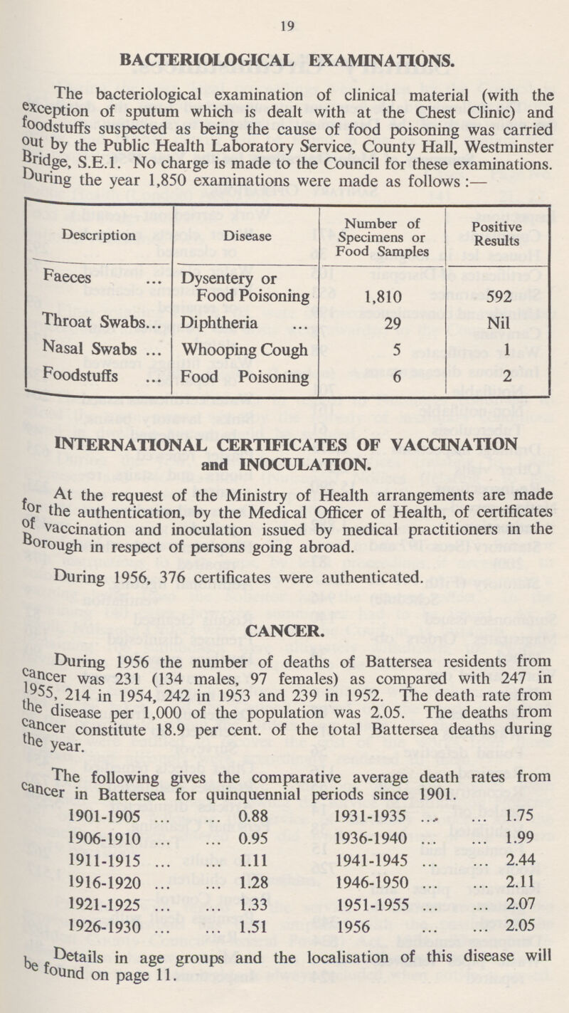 19 BACTERIOLOGICAL EXAMINATIONS. The bacteriological examination of clinical material (with the exception of sputum which is dealt with at the Chest Clinic) and foodstuffs suspected as being the cause of food poisoning was carried out by the Public Health Laboratory Service, County Hall, Westminster Bridge, S.E.1. No charge is made to the Council for these examinations. During the year 1,850 examinations were made as follows:— Description Disease Number of Specimens or Food Samples Positive Results Faeces Dysentery or Food Poisoning 1,810 592 Throat Swabs Diphtheria 29 Nil Nasal Swabs Whooping Cough 5 1 Foodstuffs Food Poisoning 6 2 INTERNATIONAL CERTIFICATES OF VACCINATION and INOCULATION. At the request of the Ministry of Health arrangements are made for the authentication, by the Medical Officer of Health, of certificates of vaccination and inoculation issued by medical practitioners in the Borough in respect of persons going abroad. During 1956, 376 certificates were authenticated. CANCER. During 1956 the number of deaths of Battersea residents from cancer was 231 (134 males, 97 females) as compared with 247 in 1955, 214 in 1954, 242 in 1953 and 239 in 1952. The death rate from the disease per 1,000 of the population was 2.05. The deaths from cancer constitute 18.9 per cent. of the total Battersea deaths during the year. The following gives the comparative average death rates from cancer in Battersea for quinquennial periods since 1901. 1901-1905 0.88 1931-1935 1.75 1906-1910 0.95 1936-1940 1.99 1911-1915 1.11 1941-1945 2.44 1916-1920 1.28 1946-1950 2.11 1921-1925 1.33 1951-1955 2.07 1926-1930 1.51 1956 2.05 Details in age groups and the localisation of this disease will be found on page 11.