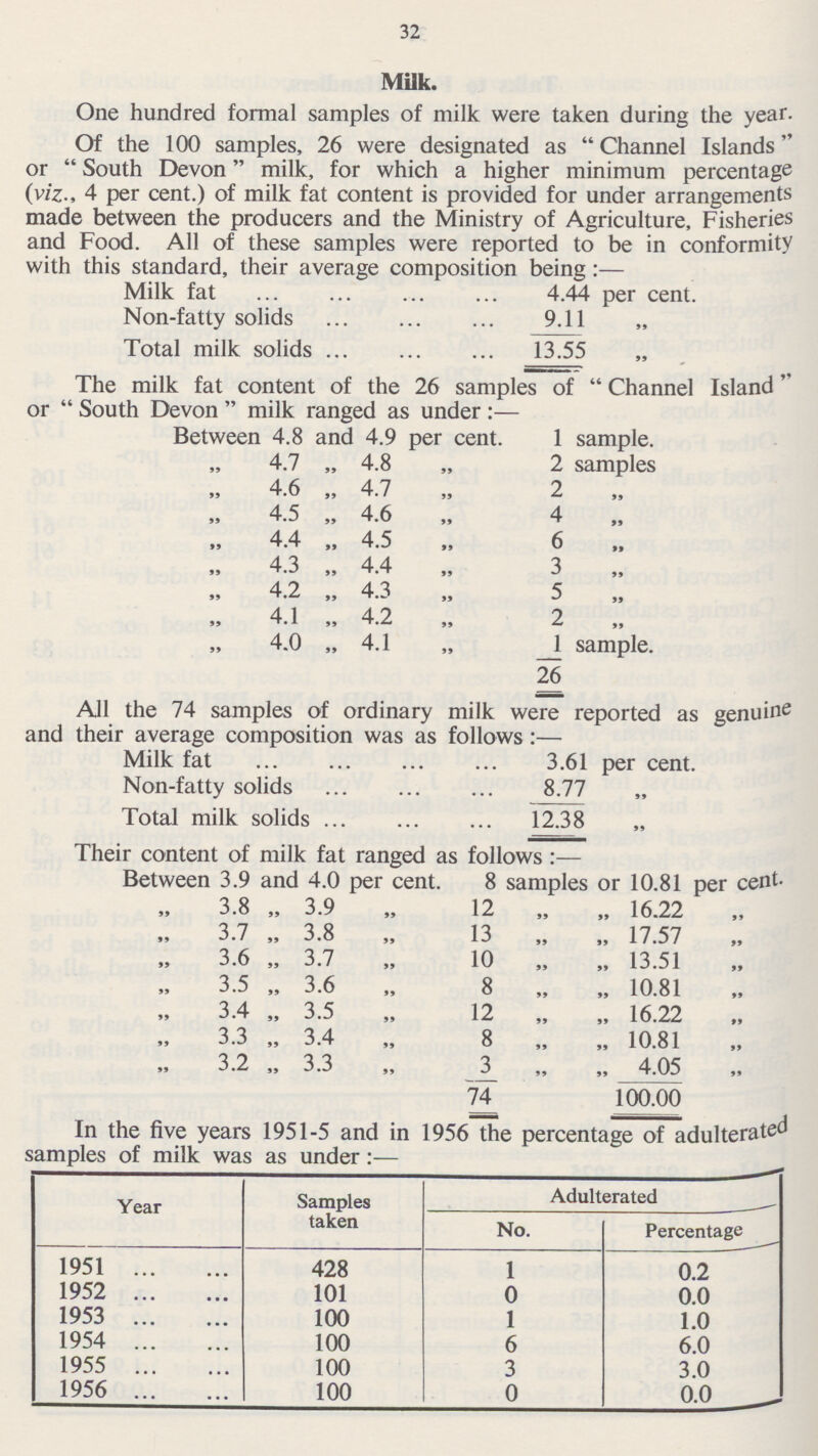 32 Milk. One hundred formal samples of milk were taken during the year. Of the 100 samples, 26 were designated as Channel Islands or South Devon milk, for which a higher minimum percentage (viz., 4 per cent.) of milk fat content is provided for under arrangements made between the producers and the Ministry of Agriculture, Fisheries and Food. All of these samples were reported to be in conformity with this standard, their average composition being:— Milk fat 4.44 per cent. Non-fatty solids 9.11 „ Total milk solids 13.55 „ The milk fat content of the 26 samples of Channel Island or  South Devon  milk ranged as under:— Between 4.8 and 4.9 per cent. 1 sample. „ 4.7 „ 4.8 „ 2 samples „ 4.6 „ 4.7 „ 2 „ „ 4.5 „ 4.6 „ 4 „ „ 4.4 „ 4.5 „ 6 „ ,, 4.3 „ 4.4 „ 3 „ „ 4.2 „ 4.3 „ 5 „ „ 4.1 „ 4.2 „ 2 „ „ 4.0 „ 4.1 „ 1 sample. 26 All the 74 samples of ordinary milk were reported as genuine and their average composition was as follows:— Milk fat 3.61 per cent. Non-fatty solids 8.77 Total milk solids 12.38 Their content of milk fat ranged as follows:— Between 3.9 and 4.0 per cent. 8 samples or 10.81 per cent. „ 3.8 „ 3.9 „ 12 „ „ 16.22 „ „ 3.7 „ 3.8 „ 13 „ „ 17.57 „ „ 3.6 „ 3.7 „ 10 „ „ 13.51 „ „ 3.5 „ 3.6 „ 8 „ „ 10.81 „ „ 3.4 „ 3.5 „ 12 „ „ 16.22 „ 3.3 „ 3.4 „ 8 „ „ 10.81 „ „ 3.2 „ 3.3 „ 3 „ „ 4.05 „ 74 100.00 In the five years 1951-5 and in 1956 the percentage of adulterated samples of milk was as under:— Year Samples taken Adulterated No. Percentage 1951 428 1 0.2 1952 101 0 0.0 1953 100 1 1.0 1954 100 6 6.0 1955 100 3 3.0 1956 100 0 0.0