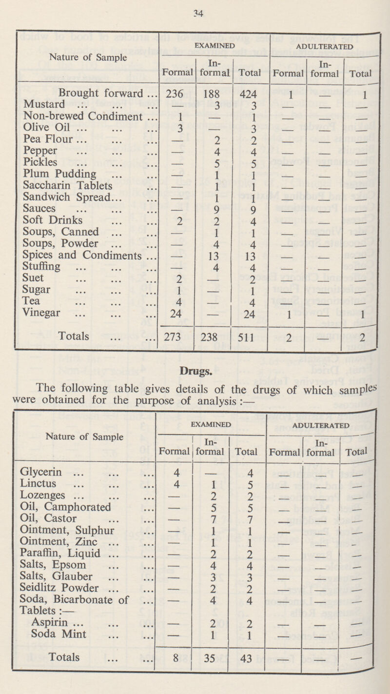 34 Nature of Sample EXAMINED ADULTERATED Formal In formal Total Formal In formal Total Brought forward 236 188 424 1 — 1 Mustard — 3 3 — — — Non-brewed Condiment 1 — 1 — — — Olive Oil 3 — 3 — — — Pea Flour — 2 2 — — — Pepper — 4 4 — — — Pickles — 5 5 — — Plum Pudding — 1 1 — — Saccharin Tablets — 1 1 — — — Sandwich Spread — 1 1 — — Sauces — 9 9 — — — Soft Drinks 2 2 4 — — Soups, Canned — 1 1 — — Soups, Powder — 4 4 — — Spices and Condiments — 13 13 — — — Stuffing —4 4— — — Suet 2 — 2 — — — Sugar 1 — 1 — — Tea 4 — 4 — — — Vinegar 24 — 24 1 — 1 Totals 273 238 511 2 — 2 Drugs. The following table gives details of the drugs of which sample were obtained for the purpose of analysis:— Nature of Sample EXAMINED ADULTERATED Formal In formal Total Formal In formal Total Glycerin 4 — 4 — — — Linctus 4 1 5 — — — Lozenges — 2 2 — — — Oil, Camphorated — 5 5 — — — Oil, Castor — 7 7 — — — Ointment, Sulphur — 1 1 — — — Ointment, Zinc — 1 1 — — — Paraffin, Liquid — 2 2 — — — Salts, Epsom — 4 4 — — — Salts, Glauber — 3 3 — — — Seidlitz Powder — 2 2 — — — Soda, Bicarbonate of ... — 4 4 — — — Tablets:— Aspirin — 2 2 — — — Soda Mint — 1 1 — — Totals 8 35 43 — — —