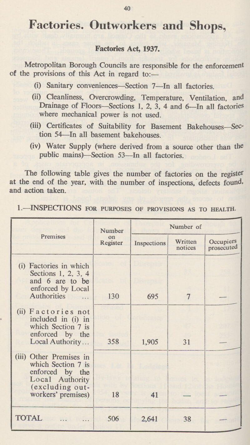 40 Factories. Outworkers and Shops, Factories Act, 1937. Metropolitan Borough Councils are responsible for the enforcement of the provisions of this Act in regard to:— (i) Sanitary conveniences—Section 7—In all factories. (ii) Cleanliness, Overcrowding, Temperature, Ventilation, and Drainage of Floors—Sections 1, 2, 3, 4 and 6—In all factories where mechanical power is not used. (iii) Certificates of Suitability for Basement Bakehouses—Sec tion 54—In all basement bakehouses. (iv) Water Supply (where derived from a source other than the public mains)—Section 53—In all factories. The following table gives the number of factories on the register at the end of the year, with the number of inspections, defects found, and action taken. 1.—INSPECTIONS for purposes of provisions as to health. Premises Number on Register Number of Inspections Written notices Occupiers prosecuted (i) Factories in which Sections 1, 2, 3, 4 and 6 are to be enforced by Local Authorities 130 695 7 - (ii) Factories not included in (i) in which Section 7 is enforced by the Local Authority 358 1,905 31 - (iii) Other Premises in which Section 7 is enforced by the Local Authority (excluding out workers' premises) 18 41 - - TOTAL 506 2,641 38 -