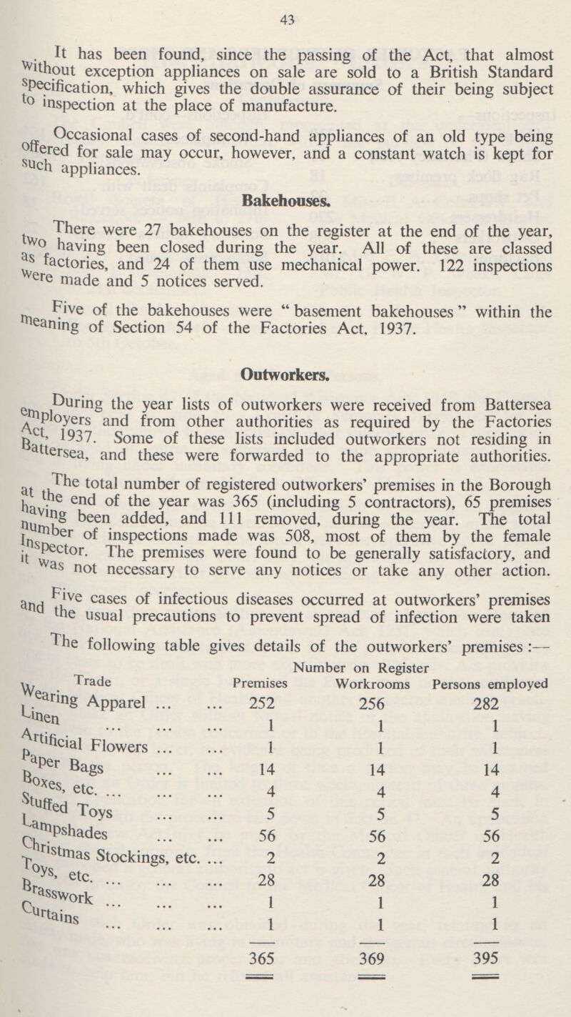 43 It has been found, since the passing of the Act, that almost without exception appliances on sale are sold to a British Standard specification, which gives the double assurance of their being subject to inspection at the place of manufacture. Occasional cases of second-hand appliances of an old type being offered for sale may occur, however, and a constant watch is kept for such appliances. Bakehouses. There were 27 bakehouses on the register at the end of the year, two having been closed during the year. All of these are classed as factories, and 24 of them use mechanical power. 122 inspections were made and 5 notices served. Five of the bakehouses were basement bakehouses within the leaning of Section 54 of the Factories Act, 1937. Outworkers. During the year lists of outworkers were received from Battersea employers and from other authorities as required by the Factories 1937. Some of these lists included outworkers not residing in Battersea, and these were forwarded to the appropriate authorities. The total number of registered outworkers' premises in the Borough at the end of the year was 365 (including 5 contractors), 65 premises having been added, and 111 removed, during the year. The total number of inspections made was 508, most of them by the female Inspector. The premises were found to be generally satisfactory, and was not necessary to serve any notices or take any other action. Five cases of infectious diseases occurred at outworkers' premises and the usual precautions to prevent spread of infection were taken The following table gives details of the outworkers' premises:— Trade Number on Register Premises Workrooms Persons employed Wearing Apparel 252 256 282 Linen 1 1 1 Artificial flowers 1 1 1 Paper Bages 14 14 14 Boxes etc. 4 4 4 Stuffed Toys 5 5 5 Lampshades 56 56 56 Christmas Stockings, etc. 2 2 2 Toys, etc. 28 28 28 Brasswork 1 1 1 Curtains 1 1 1 365 369 395