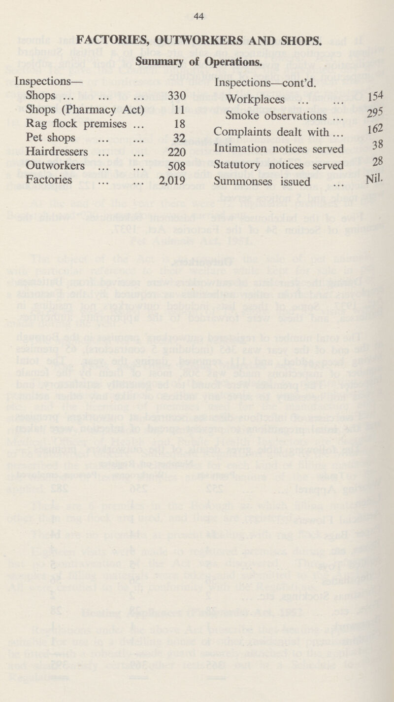44 FACTORIES, OUTWORKERS AND SHOPS. Summary of Operations. Inspections— Shops 330 Shops (Pharmacy Act) 11 Rag flock premises 18 Pet shops 32 Hairdressers 220 Outworkers 508 Factories 2,019 Inspections—cont'd. Workplaces 154 Smoke observations 295 Complaints dealt with 162 Intimation notices served 38 Statutory notices served 28 Summonses issued Nil.