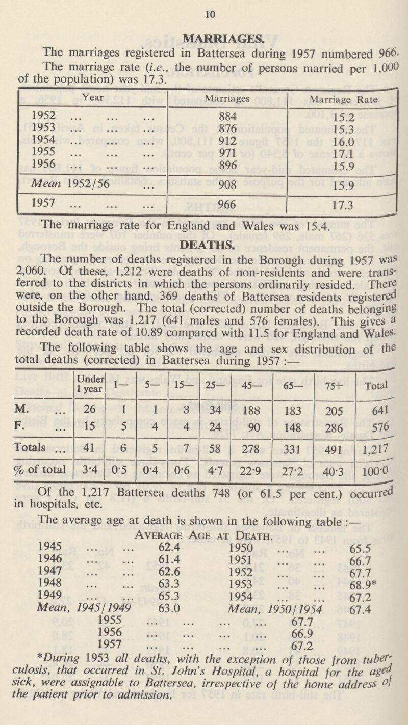 10 MARRIAGES. The marriages registered in Battersea during 1957 numbered 966. The marriage rate (i.e., the number of persons married per 1,000 of the population) was 17.3. Year Marriages Marriage Rate 1952 884 15.2 1953 876 15.3 1954 912 16.0 1955 971 17.1 1956 896 15.9 Mean 1952/56 908 15.9 1957 966 17.3 The marriage rate for England and Wales was 15.4. DEATHS. The number of deaths registered in the Borough during 1957 was 2,060. Of these, 1,212 were deaths of non-residents and were trans ferred to the districts in which the persons ordinarily resided. There were, on the other hand, 369 deaths of Battersea residents registered outside the Borough. The total (corrected) number of deaths belonging to the Borough was 1,217 (641 males and 576 females). This gives 3 recorded death rate of 10.89 compared with 11.5 for England and Wales. The following table shows the age and sex distribution of the total deaths (corrected) in Battersea during 1957:— Under 1 year 1— 5— 15— 25— 45— 65— 75+ Total M. 26 1 1 3 34 188 183 205 641 F. 15 5 4 4 24 90 148 286 576 Totals 41 6 5 7 58 278 331 491 1,217 % of total 3.4 0.5 0.4 0.6 4.7 22.9 27.2 40.3 100.0 Of the 1,217 Battersea deaths 748 (or 61.5 per cent.) occurred in hospitals, etc. The average age at death is shown in the following table:— Average Age at Death. 1945 62.4 1950 65.5 1946 61.4 1951 66.7 1947 62.6 1952 67.7 1948 63.3 1953 68.9* 1949 65.3 1954 67.2 Mean, 1945/1949 63.0 Mean, 1950/1954 67.4 1955 67.7 1956 66.9 1957 67.2 * During 1953 all deaths, with the exception of those from tuber culosis, that occurred in St. John's Hospital, a hospital for the aged sick, were assignable to Battersea, irrespective of the home address of the patient prior to admission.