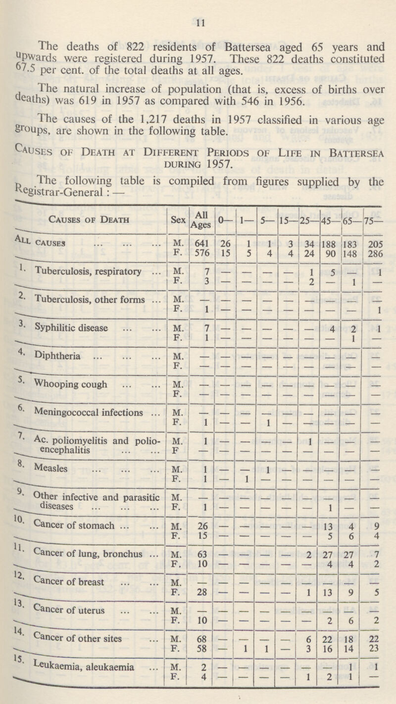 11 The deaths of 822 residents of Battersea aged 65 years and Upwards were registered during 1957. These 822 deaths constituted 67.5 per cent. of the total deaths at all ages. The natural increase of population (that is, excess of births over deaths) was 619 in 1957 as compared with 546 in 1956. The causes of the 1,217 deaths in 1957 classified in various age groups, are shown in the following table. Causes of Death at Different Periods of Life in Battersea during 1957. The following table is compiled from figures supplied by the registrar-General:— Causes of Death Sex All Ages 0— 1— 5— 15— 25— 45— 65- 75— All causes M. 641 26 1 1 3 34 188 183 205 F. 576 15 5 4 4 24 90 148 286 1. Tuberculosis, respiratory M. 7 — — — — 1 5 — 1 F. 3 — — — — 2 — 1 — 2. Tuberculosis, other forms M. — — — — — — — — — F. 1 — — — — — — — 1 3. Syphilitic disease M. 7 — — — — — 4 2 1 F. 1 — —— — — — — 1 — 4. Diphtheria M. — — —— — — — — — — F. — — —— — — — — — — 5. Whooping cough M. — — — — — — — — — F. — — — — — — — — — 6. Meningococcal infections M. — — — — — — — — — F. 1 — — 1 — — — — — 7. Ac. poliomyelitis and polio encephalitis M. 1 — — — — 1 — — — F' — — — — — — — — — 8. Measles M. 1 — — 1 — — — — — F. 1 — 1 — — — — — — 9. Other infective and parasitic diseases M. — — — — — — — — — F 1 — — — — — 1 — — 10. Cancer of stomach M. 26 — — — — — 13 4 9 F. 15 — — — — — 5 6 4 11. Cancer of lung, bronchus M. 63 — — — — 2 27 27 7 F. 10 — — — — — 4 4 2 12. Cancer of breast M. — — — — — — — — — F. 28 — — — — 1 13 9 5 13. Cancer of uterus M. — — — — — — — — F. 10 — — — — — 2 6 2 14. Cancer of other sites M. 68 — — — — 6 22 18 22 F. 58 — 1 1 — 3 16 14 23 15. Leukaemia, aleukaemia M. 2 — — — — — — 1 1 F. 4 — — — — 1 2 1 —