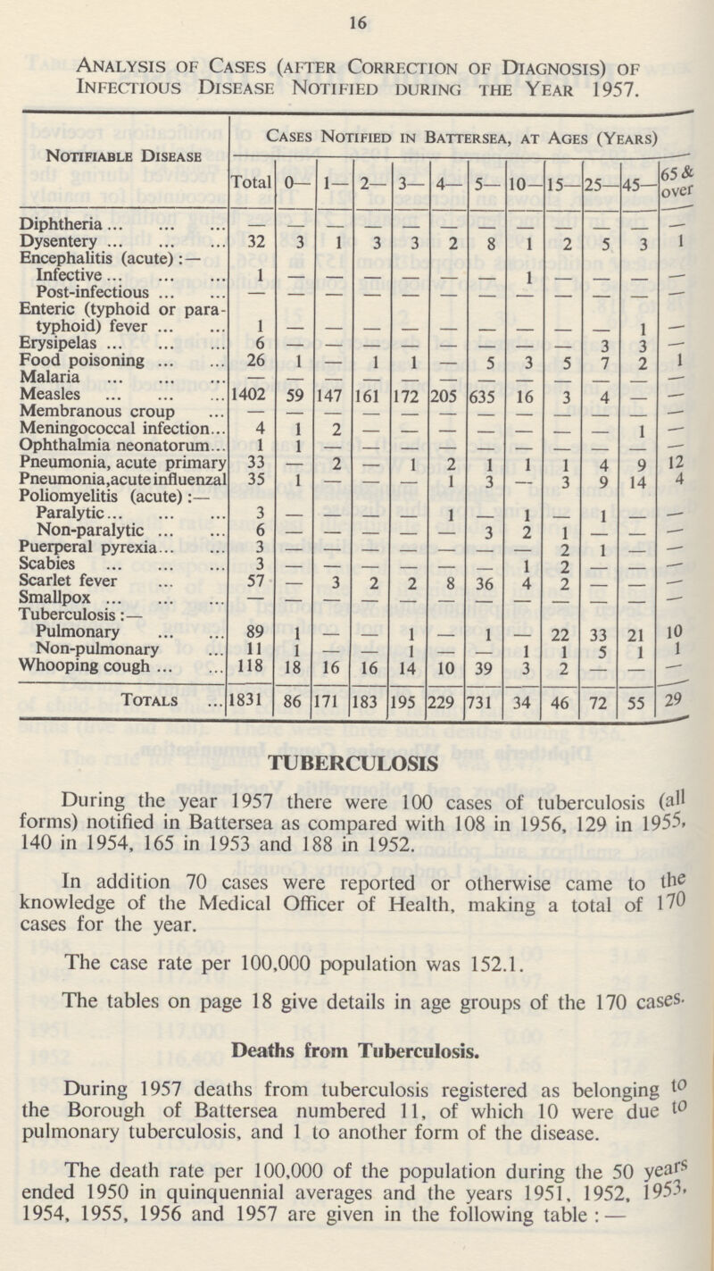 16 Analysis of Cases (after Correction of Diagnosis) of Infectious Disease Notified during the Year 1957. Notifiable Disease Cases Notified in Battersea, at Ages (Years) Total 0— 1— 2— 3— 4— 5— 10- 15— 25— 45— 65 & over Diphtheria — — — — — — — — — — — — Dysentery 32 3 1 3 3 2 8 1 2 5 3 1 Encephalitis (acute):— Infective 1 — — — — — — 1 — — — — Post-infectious — — — — — — — — — — — — Enteric (typhoid or para typhoid) fever 1 — — — — — — — — — 1 — Erysipelas 6 — — — — — — — — 3 3 — Food poisoning 26 1 — 1 1 — 5 3 5 7 2 1 Malaria — — — — — — — — — — — — Measles 1402 59 147 161 172 205 635 16 3 4 — — Membranous croup — — — — — — — — — — — — Meningococcal infection. 4 1 2 — — — — — — — 1 — Ophthalmia neonatorum 1 1 —* Pneumonia, acute primary 33 — 2 — 1 2 1 1 1 4 9 12 Pneumonia,acute influenza] 35 1 — — — 1 3 — 3 9 14 4 Poliomyelitis (acute):— Paralytic 3 — — — — 1 — 1 — 1 — — Non-paralytic 6 — — — — — 3 2 1 — — — Puerperal pyrexia 3 — — — — — — — 2 1 — — Scabies 3 — — — — — — 1 2 — — — Scarlet fever 57 — 3 2 2 8 36 4 2 — — — Smallpox — — — — — — — — — — — —- Tuberculosis: — 10 Pulmonary 89 1 — — 1 — 1 — 22 33 21 Non-pulmonary 11 1 — — 1 — — 1 1 5 1 1 Whooping cough 118 18 16 16 14 10 39 3 2 — — — Totals 1831 86 171 183 195 229 731 34 46 72 55 29 TUBERCULOSIS During the year 1957 there were 100 cases of tuberculosis (all forms) notified in Battersea as compared with 108 in 1956, 129 in 1955. 140 in 1954, 165 in 1953 and 188 in 1952. In addition 70 cases were reported or otherwise came to the knowledge of the Medical Officer of Health, making a total of 170 cases for the year. The case rate per 100,000 population was 152.1. The tables on page 18 give details in age groups of the 170 cases- Deaths from Tuberculosis. During 1957 deaths from tuberculosis registered as belonging to the Borough of Battersea numbered 11, of which 10 were due to pulmonary tuberculosis, and 1 to another form of the disease. The death rate per 100,000 of the population during the 50 years ended 1950 in quinquennial averages and the years 1951, 1952, 1953. 1954, 1955, 1956 and 1957 are given in the following table:—