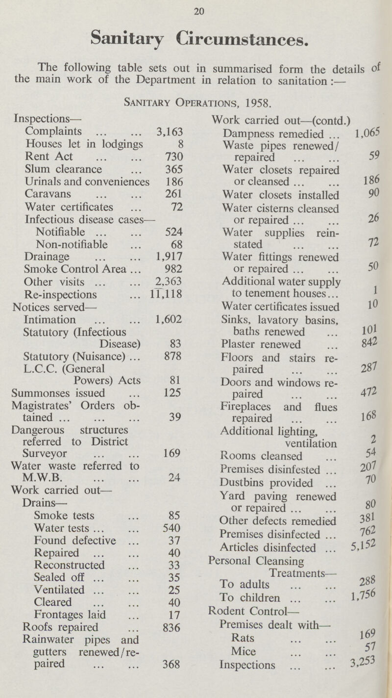 20 Sanitary Circumstances. The following table sets out in summarised form the details of the main work of the Department in relation to sanitation:- Sanitary Operations, 1958. Inspections— Work carried out—(contd.) Complaints 3,163 Dampness remedied 1,065 Houses let in lodgings Rent Act 8 730 Waste pipes renewed/ repaired 59 Slum clearance 365 Water closets repaired or cleansed 186 Urinals and convenience; 186 Caravans 261 Water closets installed 90 Water certificates 72 Water cisterns cleansed or repaired 26 Infectious disease cases- Notifiable 524 Water supplies rein stated 72 Non-notifiable 68 Drainage 1,917 Water fittings renewed or repaired 50 Smoke Control Area 982 Other visits 2,363 Additional water supply to tenement houses 1 Re-inspections 11,118 Notices served— Water certificates issued 10 Intimation 1,602 Sinks, lavatory basins, baths renewed 101 Statutory (Infectious Disease) 83 Plaster renewed 842 Statutory (Nuisance) 878 Floors and stairs re paired 287 L.C.C. (General Powers) Acts 81 Doors and windows re paired 472 Summonses issued 125 Magistrates' Orders ob tained 39 Fireplaces and flues repaired 168 Dangerous structures referred to District Surveyor 169 Additional lighting, ventilation 2 Rooms cleansed 54 Water waste referred to Premises disinfested 207 M.W.B 24 Dustbins provided 70 Work carried out Drains— Yard paving renewed or repaired 80 Smoke tests 85 Other defects remedied 381 Water tests 540 Premises disinfected 762 Found defective 37 Articles disinfected 5,152 Repaired 40 Articles disinfected Reconstructed 33 Personal Cleansing Sealed off 35 Treatment 288 Ventilated 25 To adults 1 756 Cleared 40 To children Frontages laid 17 Rodent Control— Roofs repaired 836 Premises dealt with— Rainwater pipes and gutters renewed / re paired 368 Rats 169 Mice 57 Inspections 3,253