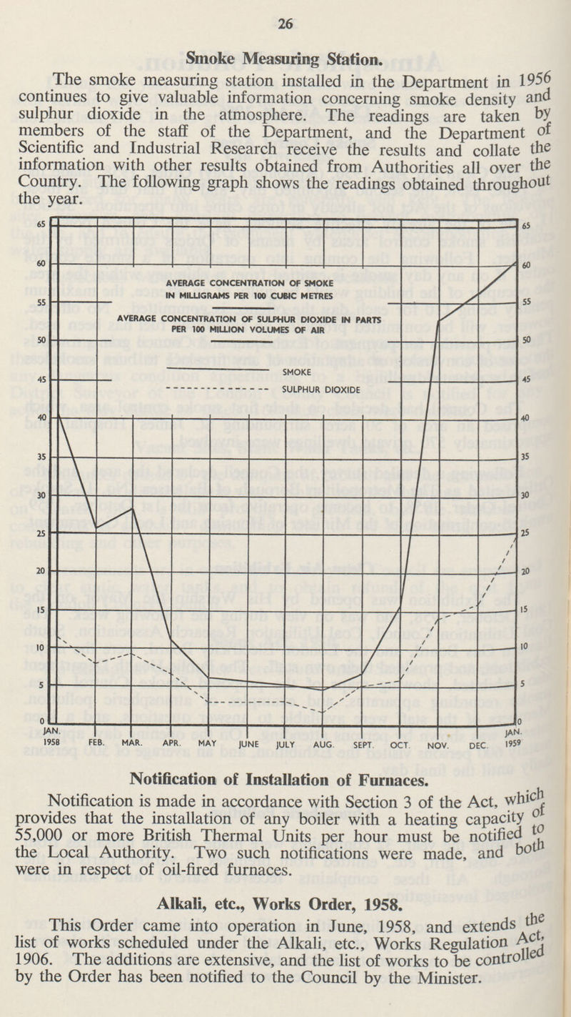 26 Smoke Measuring Station. The smoke measuring station installed in the Department in 1956 continues to give valuable information concerning smoke density and sulphur dioxide in the atmosphere. The readings are taken by members of the staff of the Department, and the Department of Scientific and Industrial Research receive the results and collate the information with other results obtained from Authorities all over the Country. The following graph shows the readings obtained throughout the year. Notification of Installation of Furnaces. Notification is made in accordance with Section 3 of the Act, provides that the installation of any boiler with a heating capacity 55,000 or more British Thermal Units per hour must be notified the Local Authority. Two such notifications were made, and both were in respect of oil-fired furnaces. Alkali, etc., Works Order, 1958. This Order came into operation in June, 1958, and extends the list of works scheduled under the Alkali, etc., Works Regulation Act, 1906. The additions are extensive, and the list of works to be control by the Order has been notified to the Council by the Minister.