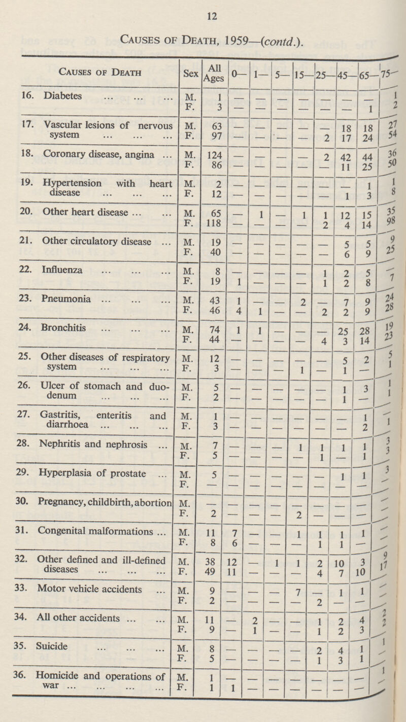 12 Causes of Death, 1959—(contd.). Causes of Death Sex All Ages 0— 1— 5— 15— 25— 45— 65— 75— 16. Diabetes m 1 — — — — — — — 1 f. 3 — — — — — — 1 2 17. Vascular lesions of nervous system m. 63 — — — — — 18 18 27 f. 97 — — — — 2 17 24 54 18. Coronary disease, angina m. 124 — — — — 2 42 44 36 f. 86 — — — — — 11 25 50 19. Hypertension with heart disease m. 2 — — — — — — 1 1 f. 12 — — — — — 1 3 8 20. Other heart disease m. 65 — 1 — 1 1 12 15 35 f. 118 — — — — 2 4 14 98 21. Other circulatory disease m. 19 — — — — — 5 5 9 f. 40 — — — — — 6 9 25 22. Influenza m. 8 — — — — 1 2 5 — f. 19 1 — — — 1 2 8 7 23. Pneumonia m. 43 1 — — 2 — 7 9 24 f. 46 4 1 — — 2 2 9 28 24. Bronchitis M. 74 1 1 — — — 25 28 19 f. 44 — — — — 4 3 14 23 25. Other diseases of respiratory system m. 12 — — — — — 5 2 5 f. 3 — — — 1 — 1 — 1 26. Ulcer of stomach and duo denum m. 5 — — — — — 1 3 1 f. 2 — — — — — 1 — 1 27. Gastritis, enteritis and diarrhoea m 1 — — — — — — 1 — f. 3 — — — — — — 2 1 28. Nephritis and nephrosis m. 7 — — — 1 1 1 1 3 f. 5 — — — — 1 — 1 3 29. Hyperplasia of prostate m. 5 — — — — — 1 1 3 f. — — — — — — — — — 30. Pregnancy, childbirth, abortion m — — — — — — — — — f. 2 — — — 2 — — 1 — 31. Congenital malformations m. 11 7 — — 1 1 1 — f. 8 6 — — — 1 1 — — 32. Other defined and ill-defined diseases m. 38 12 — 1 1 2 10 3 9 f. 49 11 — — — 4 7 10 17 33. Motor vehicle accidents m. 9 — — — 7 — 1 1 — f. 2 — — — — 2 — 4 — 34. All other accidents m. 11 — 2 — — 1 2 2 f. 9 — 1 — — 1 2 3 1 2 35. Suicide m. 8 — — — — 2 4 1 f. 5 — — — — 1 3 1 — 36. Homicide and operations of war M. 1 — — — — — — 1 f. 1 1 — — — — — — —