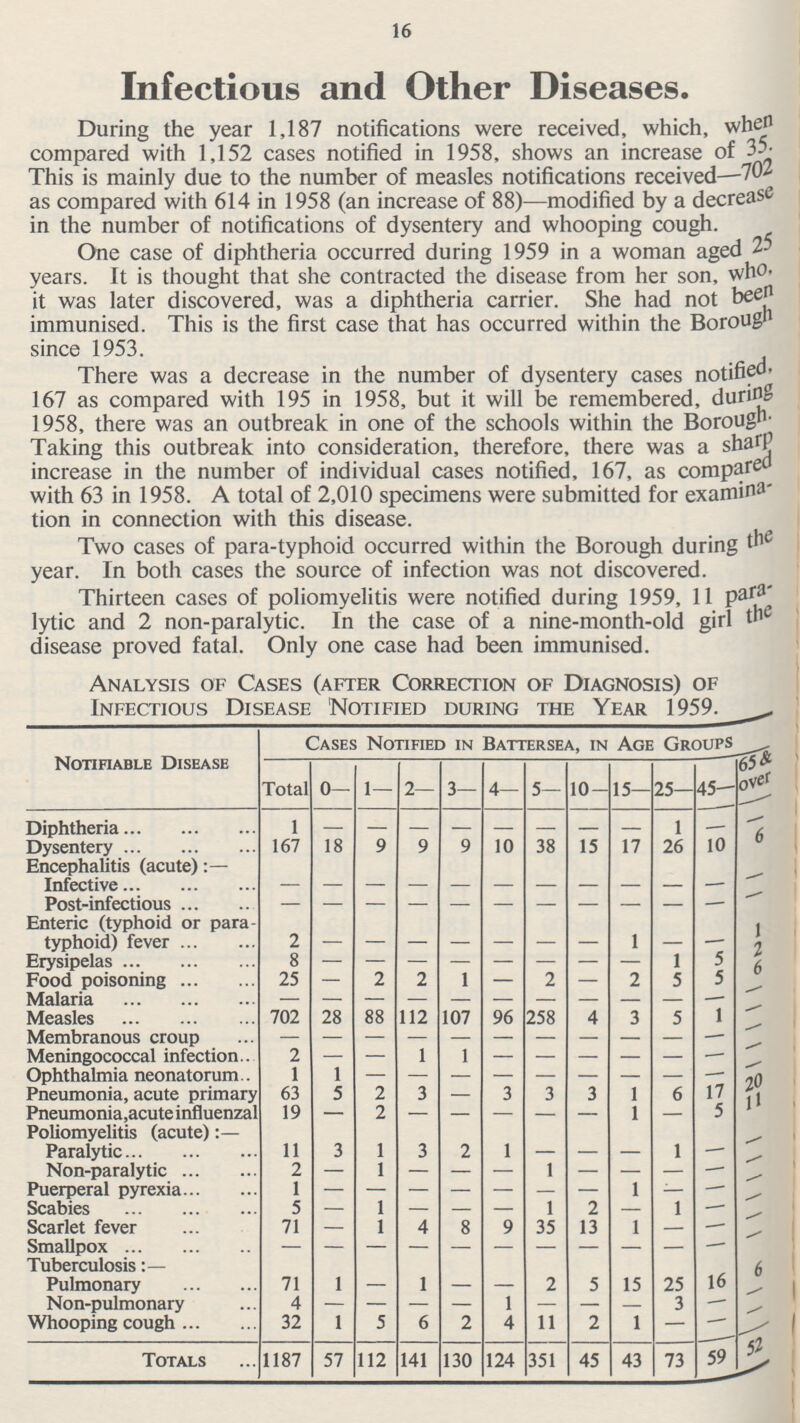 16 Infectious and Other Diseases. During the year 1,187 notifications were received, which, when compared with 1,152 cases notified in 1958, shows an increase of 35. This is mainly due to the number of measles notifications received—702 as compared with 614 in 1958 (an increase of 88)—modified by a decrease in the number of notifications of dysentery and whooping cough. One case of diphtheria occurred during 1959 in a woman aged 25 years. It is thought that she contracted the disease from her son, who. it was later discovered, was a diphtheria carrier. She had not been immunised. This is the first case that has occurred within the Borough since 1953. There was a decrease in the number of dysentery cases notified, 167 as compared with 195 in 1958, but it will be remembered, during 1958, there was an outbreak in one of the schools within the Borough. Taking this outbreak into consideration, therefore, there was a sharp increase in the number of individual cases notified, 167, as compared with 63 in 1958. A total of 2,010 specimens were submitted for examina tion in connection with this disease. Two cases of para-typhoid occurred within the Borough during the year. In both cases the source of infection was not discovered. Thirteen cases of poliomyelitis were notified during 1959, 11 Para lytic and 2 non-paralytic. In the case of a nine-month-old girl the disease proved fatal. Only one case had been immunised. Analysis of Cases (after Correction of Diagnosis) of Infectious Disease Notified during the Year 1959. Notifiable Disease Cases Notified in Battersea, in Age Groups Total 0— 1— 2— 3— 4— 5— 10- 15— 25— 45— 65 & over Diphtheria 1 — — — — — — — — 1 — — Dysentery 167 18 9 9 9 10 38 15 17 26 10 6 Encephalitis (acute):— Infective — — — — — — — — — — — — Post-infectious — — — — — — — — — — — — Enteric (typhoid or para typhoid) fever 2 — — — — — — — 1 — — 1 Erysipelas 8 — — — — — — — — 1 5 2 Food poisoning 25 — 2 2 1 — 2 — 2 5 5 9 Malaria — — — — — — — — — — — — Measles 702 28 88 112 107 96 258 4 3 5 1 — Membranous croup — — — — — — — — — — — — Meningococcal infection 2 — — 1 1 — — — — — — — Ophthalmia neonatorum 1 1 — — — — — — — — — — Pneumonia, acute primary 63 5 2 3 — 3 3 3 1 6 17 20 Pneumonia,acute influenzal 19 — 2 — — — — — 1 — 5 11 Poliomyelitis (acute):— Paralytic 11 3 1 3 2 1 — — — 1 — — Non-paralytic 2 — 1 — — — 1 — — — — — Puerperal pyrexia 1 — — — — — — — 1 — — — Scabies 5 — 1 — — — 1 2 — 1 — — Scarlet fever 71 — 1 4 8 9 35 13 1 — — — Smallpox — — — — — — — — — — — — Tuberculosis:— 16 Pulmonary 71 1 — 1 — — 2 5 15 25 6 Non-pulmonary 4 — — — — 1 — — — 3 — — Whooping cough 32 1 5 6 2 4 11 2 1 — — — Totals 1187 57 112 141 130 124 351 45 43 73 59 52