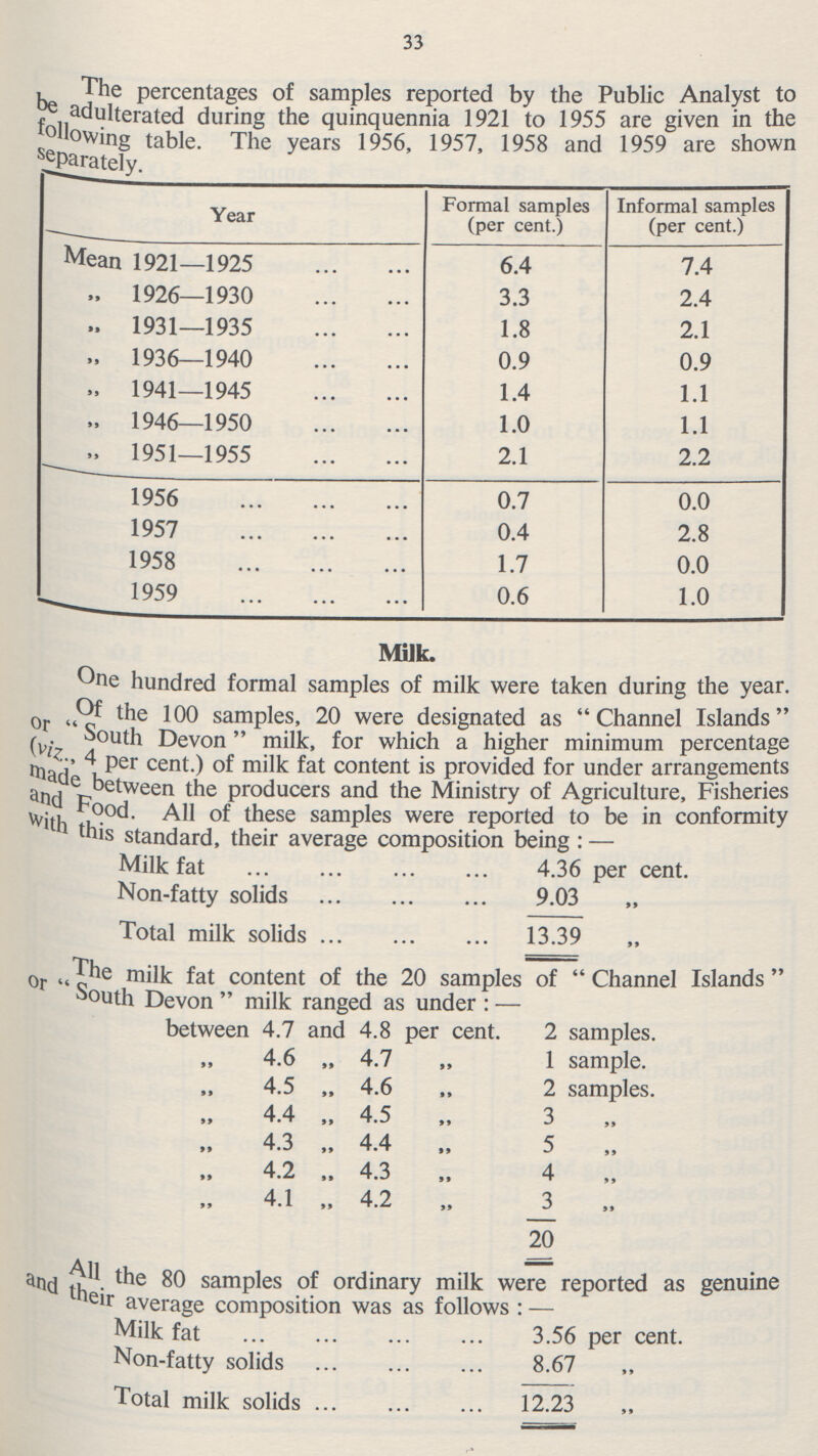 33 The percentages of samples reported by the Public Analyst to be adulterated during the quinquennia 1921 to 1955 are given in the following table. The years 1956, 1957, 1958 and 1959 are shown separately. Year Formal samples (per cent.) Informal samples (per cent.) Mean 1921—1925 6.4 7.4 1926—1930 3.3 2.4 1931—1935 1.8 2.1 1936—1940 0.9 0.9 1941—1945 1.4 1.1 1946—1950 1.0 1.1 1951—1955 2.1 2.2 1956 0.7 0.0 1957 0.4 2.8 1958 1.7 0.0 1959 0.6 1.0 Milk. One hundred formal samples of milk were taken during the year. or l'lc 100 samples, 20 were designated as Channel Islands (v- South Devon milk, for which a higher minimum percentage •Had' 4uper cent-) m'c ^at content is provided for under arrangements and p 1 producers and the Ministry of Agriculture, Fisheries Win ,°°d- All of these samples were reported to be in conformity this standard, their average composition being : — Milk fat 4.36 per cent. Non-fatty solids 9.03 Total milk solids 13.39 or i<^e milk fat content of the 20 samples of Channel Islands South Devon  milk ranged as under :— between 4.7 and 4.8 per cent. 2 samples. 4.6 „ 4.7 „ 1 sample. 4.5 „ 4.6 „ 2 samples. 4.4 „ 4.5 „ 3 4.3 „ 4.4 „ 5 4.2 4.3 „ 4 4.1 „ 4.2 „ 3 20 All the 80 sample of ordinary milkwere reported as genuine and their average composition was as follows :— Milk fat 3.56 per cent. Non-fatty solids 8.67 „ Total milk solids 12.23 „