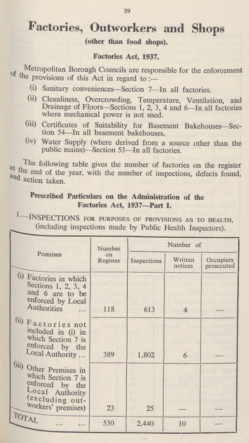 39 Factories, Outworkers and Shops (other than food shops). Factories Act, 1937. Metropolitan Borough Councils are responsible for the enforcement of the provisions of this Act in regard to:— (i) Sanitary conveniences—Section 7—In all factories. (ii) Cleanliness, Overcrowding, Temperature, Ventilation, and Drainage of Floors—Sections 1, 2, 3, 4 and 6—In all factories where mechanical power is not used. (iii) Certificates of Suitability for Basement Bakehouses—Sec tion 54—In all basement bakehouses. (iv) Water Supply (where derived from a source other than the public mains)—Section 53—In all factories. The following table gives the number of factories on the register the end of the year, with the number of inspections, defects found, and action taken. Prescribed Particulars on the Administration of the Factories Act, 1937—Part I. INSPECTIONS for purposes of provisions as to health, (including inspections made by Public Health Inspectors). Premises Number on Register Number of Inspections Written notices Occupiers prosecuted (i) Factories in which Sections 1, 2, 3, 4 and 6 are to be enforced by Local Authorities 118 613 4 — (ii) Factories not included in (i) in which Section 7 is enforced by the Local Authority 389 1,802 6 — (iii) Other Premises in which Section 7 is enforced by the Local Authority (excluding out Workers' premises) 23 25 — TOTAL 530 2,440 10 —