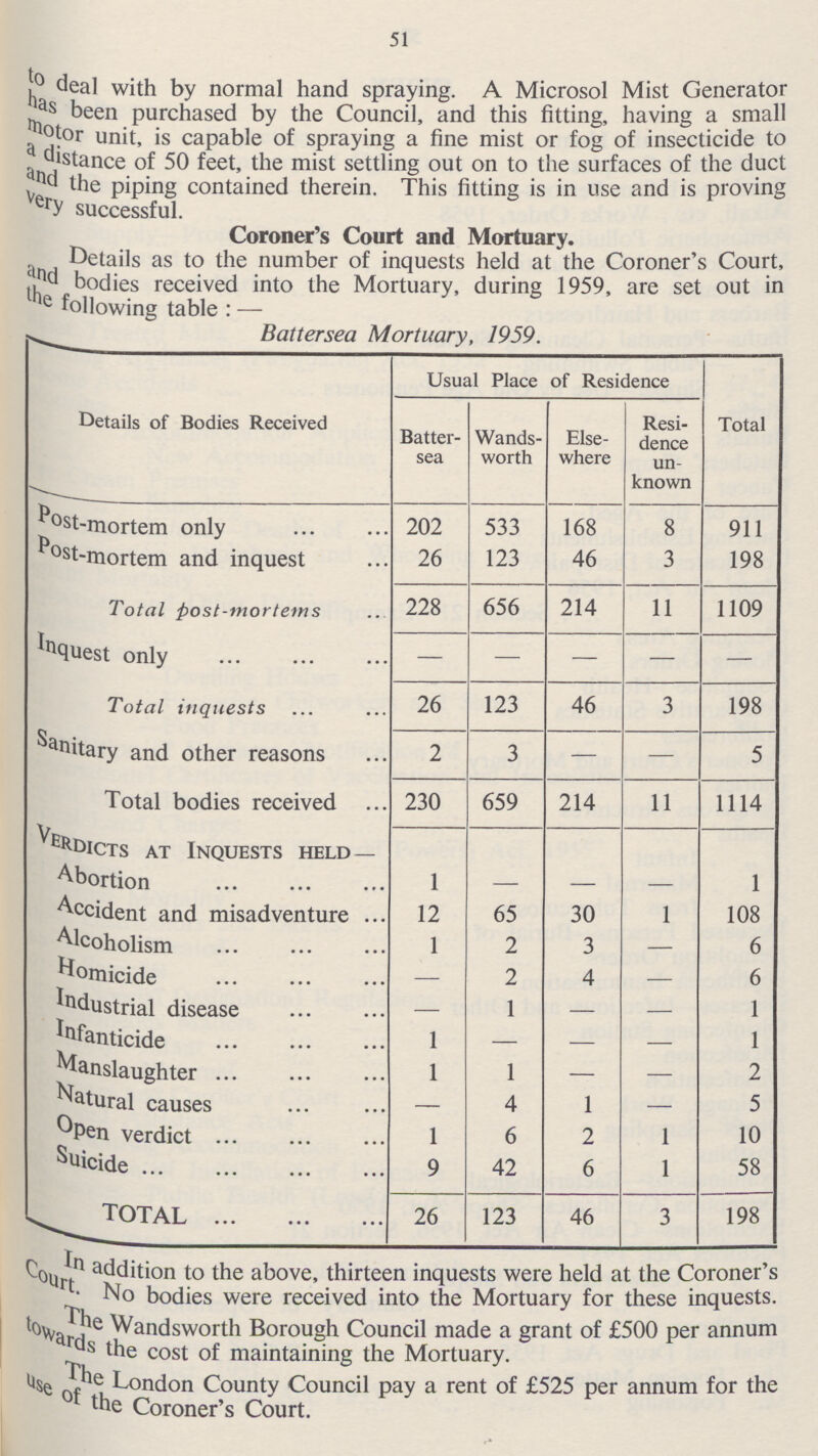 51 to deal with by normal hand spraying. A Microsol Mist Generator has been purchased by the Council, and this fitting, having a small motor unit, is capable of spraying a fine mist or fog of insecticide to a distance of 50 feet, the mist settling out on to the surfaces of the duct and the piping contained therein. This fitting is in use and is proving very successful. Coroner's Court and Mortuary. Details as to the number of inquests held at the Coroner's Court, and bodies received into the Mortuary, during 1959, are set out in the following table:— Battersea Mortuary, 1959. Details of Bodies Received Usual Place of Residence Total Batter- sea Wands worth Else where Resi dence un known Post-mortem only 202 533 168 8 911 Post-mortem and inquest 26 123 46 3 198 Total post-mortems 228 656 214 11 1109 Inquest only — — — — — Total inquests 26 123 46 3 198 Sanitary and other reasons 2 3 — — 5 Total bodies received 230 659 214 11 1114 Verdicts at Inquests held Abortion 1 — — — 1 Accident and misadventure 12 65 30 1 108 Alcoholism 1 2 3 — 6 Homicide — 2 4 — 6 Industrial disease — 1 — — 1 Infanticide 1 — — — 1 Manslaughter 1 1 — — 2 Natural causes — 4 1 — 5 Open verdict 1 6 2 1 10 Suicide 9 42 6 1 58 total 26 123 46 3 198 In addition to the above, thirteen inquests were held at the Coroner's Court. No bodies were received into the Mortuary for these inquests. The Wandsworth Borough Council made a grant of £500 per annum towards the cost of maintaining the Mortuary. The London County Council pay a rent of £525 per annum for the use of the Coroner's Court.