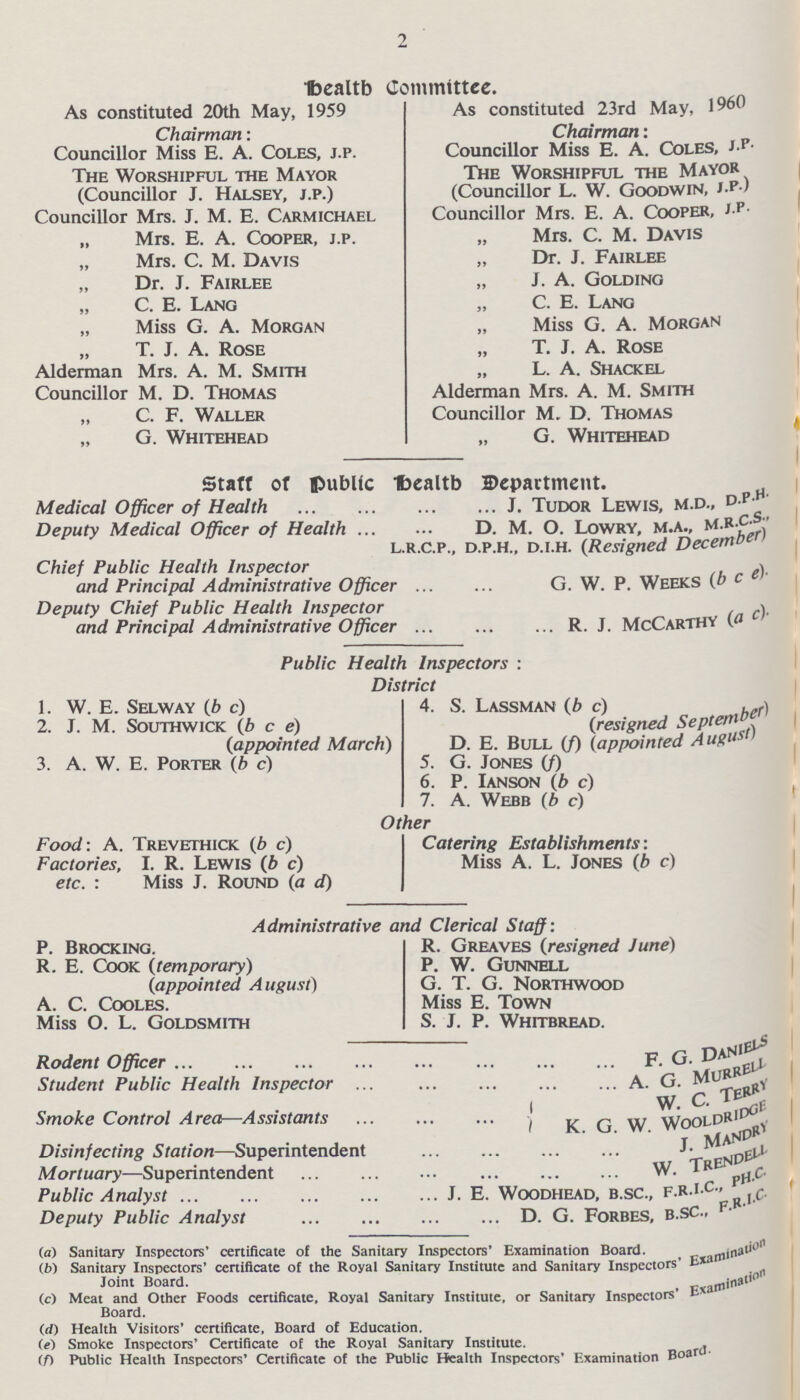 2 Health Committee. As constituted 20th May, 1959 Chairman: Councillor Miss E. A. Coles, j.p. The Worshipful THE Mayor (Councillor J. Halsey, j.p.) Councillor Mrs. J. M. E. Carmichael „ Mrs. E. A. Cooper, j.p. „ Mrs. C. M. Davis Dr. J. Fairlee „ C. E. Lang „ Miss G. A. Morgan „ T. J. A. Rose Alderman Mrs. A. M. Smith Councillor M. D. Thomas „ C. F. Waller „ G. Whitehead As constituted 23rd May, 1960 Chairman: Councillor Miss E. A. Coles, J.P. The Worshipful the Mayor (Councillor L. W. Goodwin, J.P.) Councillor Mrs. E. A. Cooper, J.P. „ Mrs. C. M. Davis „ Dr. J. Fairlee „ J. A. Golding „ C. E. Lang „ Miss G. A. Morgan „ T. J. A. Rose „ L. A. Shackel Alderman Mrs. A. M. Smith Councillor M. D. Thomas „ G. Whitehead Staff of public Health Department. Medical Officer of Health J. Tudor Lewis, m.d., D.P.H. Deputy Medical Officer of Health D. M. O. Lowry, m.a., M.R.C.S., l.r.c.p., d.p.h., d.i.h. (Resigned December) Chief Public Health Inspector and Principal Administrative Officer G. W. P. Weeks (b c e). Deputy Chief Public Health Inspector and Principal Administrative Officer r. j. mccarthy (a c). Public Health Inspectors : District 1. W. E. Selway (b c) 4. S. Lassman (b c) 2. J. M. Southwick (b c e) (resigned September) (appointed March) D. E. Bull (f) (appointed August) 3. A. W. E. Porter (b c) 5. G. Jones (f) 6. P. Ianson (b c) 7. A. Webb (b c) Other Food: A. Trevethick (b c) Catering Establishments: Factories, I. R. Lewis (b c) Miss A. L. Jones (b c) etc. : Miss J. Round (a d) Administrative and Clerical Staff: P. Brocking. R. Greaves (resigned June) R. E. Cook (temporary) P. W. Gunnell (appointed August) G. T. G. Northwood A. C. Cooles. Miss E. Town Miss O. L. Goldsmith S. J. P. Whitbread. Rodent Officer F. G. Daniels Student Public Health Inspector A. G. Murrell. { W. C. Terry Smoke Control Area—Assistants } k G.W. Wooldridge Disinfecting Station—Superintendent J. Mandry Mortuary—Superintendent W. Trendell Public Analyst J. E. Woodhead, b.sc., F.R.I.C, P.H.C. Deputy Public Analyst D. G. Forbes, b.sc., F.R.I.C. (a) Sanitary Inspectors' certificate of the Sanitary Inspectors' Examination Board. (b) Sanitary Inspectors' certificate of the Royal Sanitary Institute and Sanitary Inspectors' Examination Joint Board. (c) Meat and Other Foods certificate, Royal Sanitary Institute, or Sanitary Inspectors' Examination Board. (d) Health Visitors' certificate, Board of Education. (e) Smoke Inspectors' Certificate of the Royal Sanitary Institute. (f) Public Health Inspectors' Certificate of the Public Health Inspectors' Examination Board