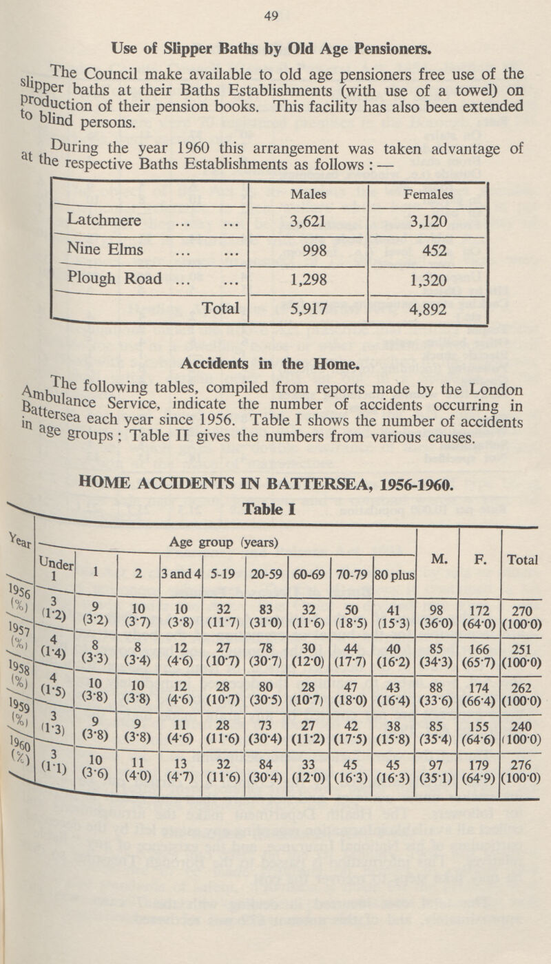 49 Use of Slipper Baths by Old Age Pensioners. The Council make available to old age pensioners free use of the silpper baths at their Baths Establishments (with use of a towel) on production of their pension books. This facility has also been extended to blind persons. During the year 1960 this arrangement was taken advantage of the respective Baths Establishments as follows:— Males Females Latchmere 3,621 3,120 Nine Elms 998 452 Plough Road 1,298 1,320 Total 5,917 4,892 Accidents in the Home. The following tables, compiled from reports made by the London Ambulance Service, indicate the number of accidents occurring in Battersea each year since 1956. Table I shows the number of accidents in age groups; Table II gives the numbers from various causes. HOME ACCIDENTS IN BATTERSEA, 1956-1960. Table I Year Age group (years) M. F. Total Under 1 1 2 3 and 4 5-19 20-59 60-69 70-79 80 plus 1956 (%) 3 (1.2) 9 (3.2) 10 (3.7) 10 (3.8) 32 (11.7) 83 (31.0) 32 (11.6) 50 (18.5) 41 (15.3) 98 (36.0) 172 (64.0) 270 (100.0) 1957 (%) 4 (1.4) 8 (3.3) 8 (3.4) 12 (4.6) 27 (10.7) 78 (30.7) 30 (12.0) 44 (17.7) 40 (16.2) 85 (34.3) 166 (65.7) 251 (100.0) 1958 (%) 4 (1.5) 10 (3.8) 10 (3.8) 12 (4.6) 28 (10.7) 80 (30.5) 28 (10.7) 47 (18.0) 43 (16.4) 88 (33.6) 174 (66.4) 262 (100.0) 1959 (%) 3 (1.3) 9 (3.8) 9 (3.8) 11 (4.6) 28 (11.6) 73 (30.4) 27 (11.2) 42 (17.5) 38 (15.8) 85 (35.4) 155 (64.6) 240 (100.0) 1960 (%) 3 (1.1 10 (3.6) 11 (4.0) 13 (4.7) 32 (11.6) 84 (30.4) 33 (12.0) 45 (16.3) 45 (16.3) 97 (35.1) 179 (64.9) 276 (100.0)