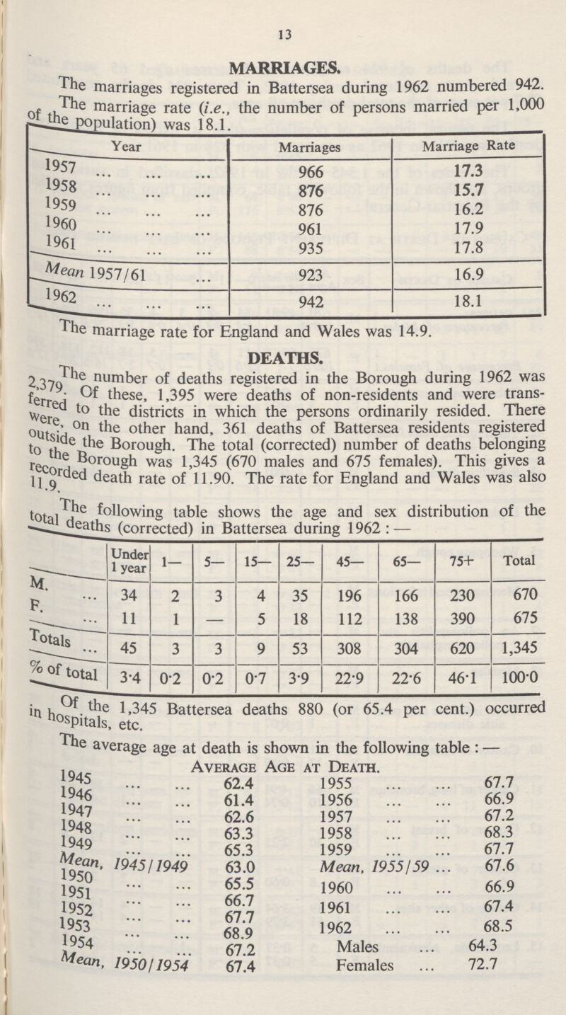 13 MARRIAGES. The marriages registered in Battersea during 1962 numbered 942. .The marriage rate (i.e., the number of persons married per 1,000 of the population) was 18.1. Year Marriages Marriage Rate 1957 966 17.3 1958 876 15.7 1959 876 16.2 1960 961 17.9 1961 935 17.8 Mean 1957/61 923 16.9 1962 942 18.1 The marriage rate for England and Wales was 14.9. DEATHS. The number of deaths registered in the Borough during 1962 was 2,379. Of these, 1,395 were deaths of non-residents and were trans ferred to districts in which the persons ordinarily resided. There were,on the other hand, 361 deaths of Battersea residents registered outside the Borough. The total (corrected) number of deaths belonging to the Borough was 1,345 (670 males and 675 females). This gives a recorded death rate of 11.90. The rate for England and Wales was also 11.9. The following table shows the age and sex distribution total deaths (corrected) in Battersea during 1962 : — of the Under 1 year 1— 5— 15— 25— 45— 65— 75+ Total M. 34 2 3 4 35 196 166 230 670 F. 11 1 — 5 18 112 138 390 675 Totals 45 3 3 9 53 308 304 620 1,345 % of total 3.4 0.2 0.2 0.7 3.9 22.9 22.6 46.1 100.0 Of the 1,345 Battersea deaths 880 (or 65.4 per cent.) occurred in hospitals, etc. The average age at death is shown in the following table : — Average Age at Death. 1945 62.4 1955 67.7 1946 61.4 1956 66.9 1947 62.6 1957 67.2 1948 63.3 1958 68.3 1949 65.3 1959 67.7 Mean, 1945/1949 63.0 Mean, 1955/59 67.6 1950 65.5 1960 66.9 1951 66. 7 1952 67.7 1961 67.4 1953 68.9 1962 68.5 1954 67 .2 Males 64.3 Mean, 1950/1954 67.4 Females 72.7