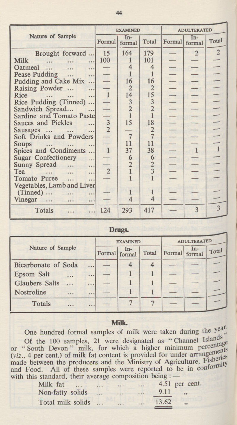 44 Nature of Sample EXAMINED ADULTERATED Formal In formal Total Formal In formal Total Brought forward 15 164 179 — 2 2 Milk 100 1 101 — — — Oatmeal — 4 4 — — — Pease Pudding — 1 1 — — —- Pudding and Cake Mix — 16 16 — — —– Raising Powder — 2 2 — — – Rice 1 14 15 — — – Rice Pudding (Tinned) — 3 3 — — — Sandwich Spread — 2 2 — — — Sardine and Tomato Paste — 1 1 — — — Sauces and Pickles 3 15 18 — — — Sausages 2 — 2 — — — Soft Drinks and Powders — 7 7 — — — Soups — 11 11 — — — Spices and Condiments 1 37 38 — 1 1 Sugar Confectionery — 6 6 — — — Sunny Spread — 2 2 — — – Tea 2 1 3 — — — Tomato Puree — 1 1 — — — Vegetables, Lamb and Liver – (Tinned) — 1 1 — — — Vinegar — 4 4 — — – Totals 124 293 417 — 3 3 Drugs. Nature of Sample EXAMINED ADULTERATED Formal In formal Total Formal In formal Total Bicarbonate of Soda — 4 4 — — – Epsom Salt — 1 1 — — - Glaubers Salts — 1 1 — — - Nostroline — 1 1 — — – Totals — 7 7 — — – Milk. One hundred formal samples of milk were taken during the year, Of the 100 samples, 21 were designated as Channel Islands or  South Devon milk, for which a higher minimum Perecentage (viz., 4 per cent.) of milk fat content is provided for under arrangements made between the producers and the Ministry of Agriculture, Fisheries and Food. All of these samples were reported to be in conformity with this standard, their average composition being : — Milk fat 4.51 per cent. Non-fatty solids 9.11 Total milk solids 13.62