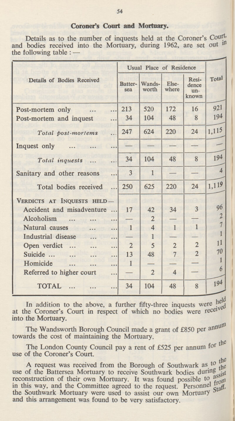 54 Coroner's Court and Mortuary. Details as to the number of inquests held at the Coroner's Court, and bodies received into the Mortuary, during 1962, are set out in the following table : — Details of Bodies Received Usual Place of Residence Batter sea Wands worth Else where Resi dence un known Total Post-mortem only 213 520 172 16 921 Post-mortem and inquest 34 104 48 8 194 Total post-mortems 247 624 220 24 1,115 Inquest only — - — — - Total inquests 34 104 48 8 194 Sanitary and other reasons 3 1 - — 4 Total bodies received 250 625 220 24 1,119 Verdicts at Inquests held — Accident and misadventure 17 42 34 3 96 Alcoholism — 2 — — 2 Natural causes 1 4 1 1 7 Industrial disease — 1 — — 1 Open verdict 2 5 2 2 11 Suicide 13 48 7 2 70 Homicide 1 — — — 1 Referred to higher court — 2 4 — 0 TOTAL 34 104 48 8 194 In addition to the above, a further fifty-three inquests were held at the Coroner's Court in respect of which no bodies were received into the Mortuary. The Wandsworth Borough Council made a grant of £850 per annum towards the cost of maintaining the Mortuary. The London County Council pay a rent of £525 per annum use of the Coroner's Court. A request was received from the Borough of Southwark as to the use of the Battersea Mortuary to receive Southwark bodies during the reconstruction of their own Mortuary. It was found possible to in this way, and the Committee agreed to the request. Personnel from the Southwark Mortuary were used to assist our own Mortuary Staff, and this arrangement was found to be very satisfactory.