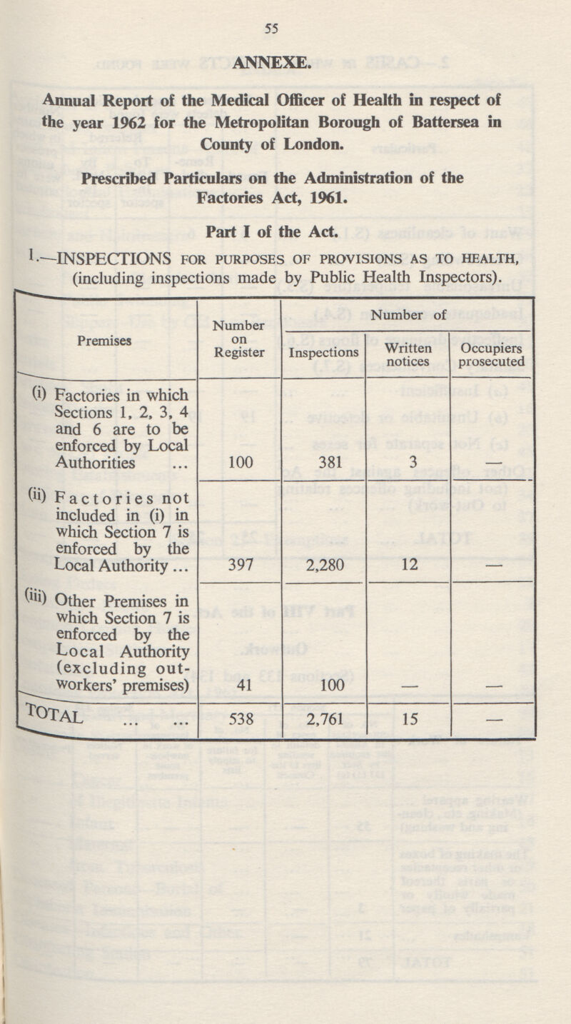 55 ANNEXE. Annual Report of the Medical Officer of Health in respect of the year 1962 for the Metropolitan Borough of Battersea in County of London. Prescribed Particulars on the Administration of the Factories Act, 1961. Part I of the Act. 1-—INSPECTIONS for purposes of provisions as to health, (including inspections made by Public Health Inspectors). Premises Number on Register Number of Inspections Written notices iers prosecuted/ (i) Factories in which Sections 1, 2, 3, 4 and 6 are to be enforced by Local Authorities 100 381 3 – (ii) Factories not included in (i) in which Section 7 is enforced by the Local Authority 397 2,280 12 – (iii) Other Premises in which Section 7 is enforced by the Local Authority (excluding out workers' premises) 41 100 – TOTAL 538 2,761 15 —–