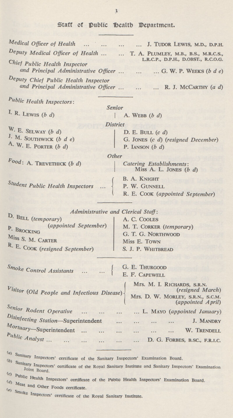 3 Staff of public health Department. Medical Officer of Health J. Tudor Lewis, m.d., d.p.h. Deputy Medical Officer of Health T. A. Plumley, m.b., b.s., m.r.c.s., l.r.c.p., d.p.h., d.obst., r.c.o.g. Chief Public Health Inspector and Principal Administrative Officer G. W. P. Weeks (b d e) Deputy Chief Public Health Inspector and Principal Administrative Officer R. J. McCarthy (a d) Public Health Inspectors: I- R. Lewis (b d) E. Selway (b d) M. Southwick (b d e) W. E. Porter (b d) Food: A. Trevethick (b d) Student Public Health Inspectors Senior A. Webb (b d) District D. E. Bull (c d) G. Jones (c d) (resigned December) P. Ianson (b d) Other Catering Establishments: Miss A. L. Jones (b d) B. A. Knight P. W. Gunnell R. E. Cook (appointed September) Administrative and Clerical Staff: D. Bell (temporary) A. C. Cooles (appointed September) m.t. Corker (temporary) p. brocking g.t.g northwood Miss. S. M. Carter Miss e. Town R.E. Cook (resigned September) s. j. P. Whitbread G. e. Thurgood Smoke Control Assistants e. f. Capewell Mrs. M. I. Richards, s.r.n. (resigned March) Visitor (Old People and Infectious Disease) Mrs. D.W. Morley, S.R.N., S.C.M. (appointed April) Senior Rodent Operative L. Mayo (appointed January) Disinfecting station - Superintendent J. Mandry '^ Morturay-Superintendent W. Trendell Public Analyst D.G. Forbes, B.sc., F.R.I.C (a) Sanitary Inspectors' certificate of the Sanitary Inspectors' Examination Board. (b) Sanitary Inspectors' certificate of the Royal Sanitary Institute and Sanitary Inspectors' Examination Joint Board. (c) Public Health Inspectors' certificate of the Public Health Inspectors' Examination Board. (d) Meat and Other Foods certificate. (e) Smoke Inspectors' certificate of the Royal Sanitary Institute.