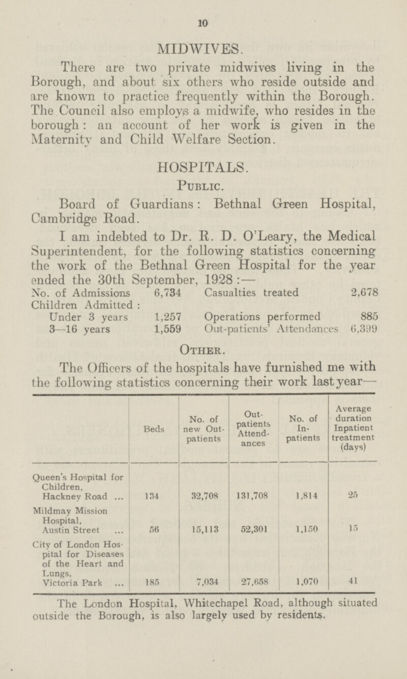 10 MID WIVES. There are two private midwives living in the Borough, and about six others who reside outside and are known to practice frequently within the Borough. The Council also employs a midwife, who resides in the borough : an account of her work is given in the Maternity and Child Welfare Section. HOSPITALS. Public. Board of Guardians : Bethnal Green Hospital, Cambridge Road. I am indebted to Dr. R. D. O'Leary, the Medical Superintendent, for the following statistics concerning the work of the Bethnal Green Hospital for the year ended the 30th September, 1928 : — No. of Admissions 6,734 Casualties treated 2,678 Children Admitted : Under 3 years 1,257 Operations performed 885 3—16 years 1,559 Out-patients' Attendances 6,399 Other. The Officers of the hospitals have furnished me with the following statistics concerning their work last year— Beds No. of new Out patients Out patients Attend ances No. of In patients Average duration Inpatient treatment (days) Queen's Hospital for Children, Hackney Road 134 32,708 131,708 1,814 25 Mildmay Mission Hospital, Austin Street 56 15,113 52,301 1,150 15 City of London Hos pital for Diseases of the Heart and Lungs, Victoria Park 185 7,034 27,658 1,070 41 The London Hospital, Whitechapel Road, although situated outside the Borough, is also largely used by residents.