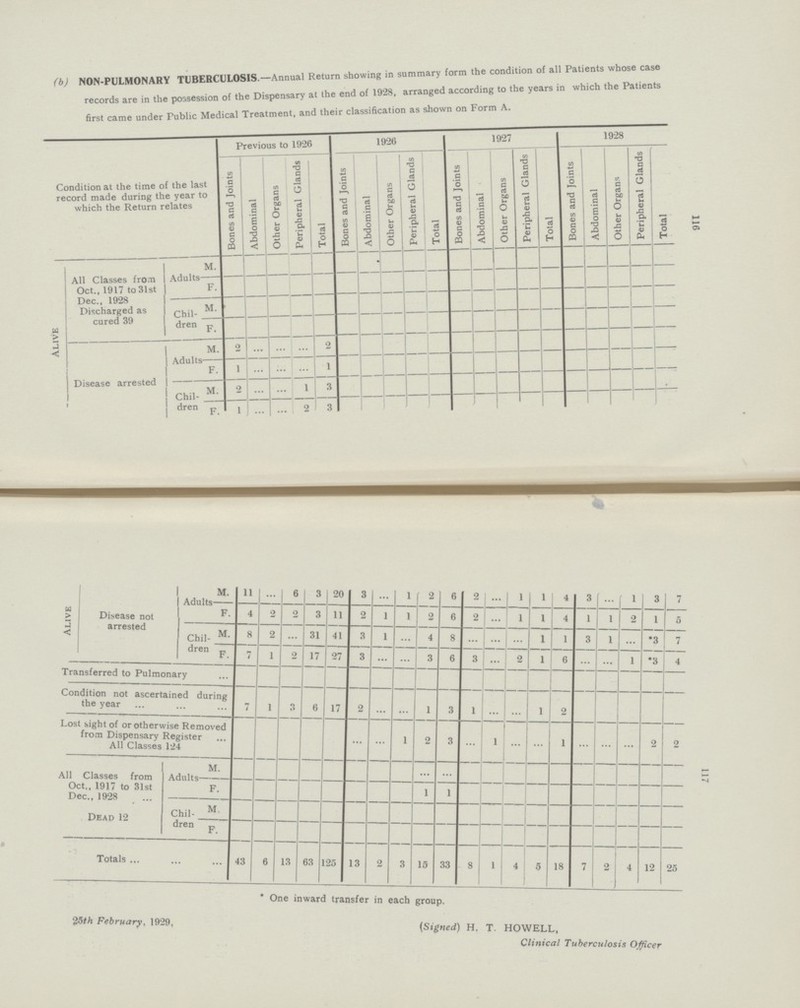 116 117 (b) NON-PULMONARY TUBERCULOSIS.-Annual Return showing in summary form the condition of all Patients whose case records are in the possession of the Dispensary at the end of 1928, arranged according to the years in which the Patients first came under Public Medical Treatment, and their classification as shown on Form A. Condition at the time of the last record made during the year to which the Return relates Previous to 1926 1926 1927 1928 Bones and Joints Abdominal Other Organs Peripheral Glands Total Bones and Joints Abdominal Other Organs Peripheral Glands Total Bones and Joints Abdominal Other Organs Peripheral Glands Total Bones and Joints Abdominal Other Organs Peripheral Glands Total Alive All Classes from Oct., 1917 to31st Dec., 1928 Discharged as cured 39 Adults M. F. Chil dren M. F. Disease arrested Adults M. 2 ... ... ... 2 F. 1 ... ... ... 1 Chil dren M. 2 ... ... 1 3 F. 1 ... ... 2 3 Alive Disease not arrested Adults M. 11 ... 6 3 20 3 ... 1 2 6 2 ... 1 1 4 3 ... 1 3 7 F. 4 2 2 3 11 2 1 1 2 6 2 ... 1 1 4 1 1 2 1 5 Chid dren M. 8 2 ... 31 41 3 1 ... 4 8 ... ... ... 1 1 3 1 ... *3 7 F. 7 1 2 17 27 3 ... ... 3 6 3 ... 2 1 6 ... ... 1 *3 4 Transferred to Pulmonary Condition not ascertained during the year 7 1 3 6 17 2 ... ... 1 3 1 ... ... 1 2 Lost sight of or otherwise Removed from Dispensary Register All Classes 124 ... ... 1 2 3 ... 1 ... ... 1 ... ... ... 2 2 All Classes from Oct., 1917 to 31st Dec., 1928 Dead 12 Adults M. ... ... F. 1 1 Chil dren M F. Totals 43 6 13 63 125 13 2 3 15 33 8 1 4 5 18 7 2 4 12 25 * One inward transfer in each group. 25th February, 1929. (Signed) H. T. HOWELL, Clinical Tuberculosis Officer