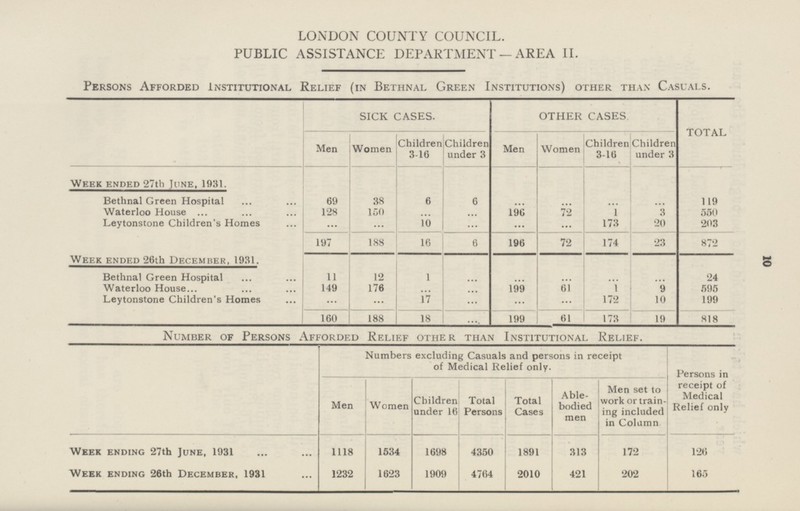 LONDON COUNTY COUNCIL. PUBLIC ASSISTANCE DEPARTMENT— AREA II. Persons Afforded Institutional Relief (in Bethnal Green Institutions) other than Casuals. SICK CASES. OTHER CASES TOTAL Men Women Children 3-16 Children under 3 Men Women Children 3-16 Children under 3 Week ended 27th June, 1931. Bethnal Green Hospital 69 38 6 6 ... ... ... ... 119 Waterloo House 128 150 ... .... 196 72 1 3 550 Leytonstone Children's Homes ... ... 10 ... ... ... 173 20 203 197 188 16 6 196 72 174 23 872 Week ended 26th December, 1931. Bethnal Green Hospital 11 12 1 ... ... ... ... ... 24 Waterloo House 149 176 ... ... 199 61 1 9 595 Leytonstone Children's Homes ... ... 17 ... ... ... 172 10 199 160 188 18 ... 199 61 173 19 818 Number of Persons Afforded Relief other than Institutional Relief. Numbers excluding Casuals and persons in receipt of Medical Relief only. Persons in receipt of Medical Relief only Men Women Children under 16 Total Persons Total Cases Able bodied men Men set to work or train ing included in Column Week ending 27th June, 1931 1118 1534 1698 4350 1891 313 172 126 Week ending 26th December, 1931 1232 1623 1909 4764 2010 421 202 165 10