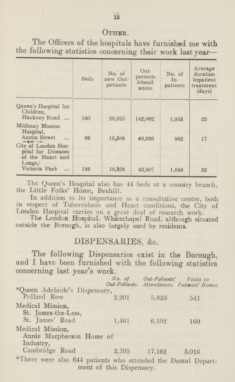 13 Other. The Officers of the hospitals have furnished me with the following statistics concerning their work last year— Beds No. of new Out patients Out patients Attend ances No. of In patients Average duration Inpatient treatment (days) Queen's Hospital for Children, Hackney Road 160 29,525 142,002 1,955 23 Mildmay Mission Hospital, Austin Street 56 15,386 49,930 982 17 City of London Hos pital for Diseases of the Heart and Lungs, Victoria Park 186 10,326 42,907 1,048 52 The Queen's Hospital also has 44 beds at a country branch, the Little Folks' Home, Bexhill. In addition to its importance as a consultative centre, both in respect of Tuberculosis and Heart conditions, the City of London Hospital carries on a great deal of research work. The London Hospital, Whitechapel Road, although situated outside the Borough, is also largely used by residents. DISPENSARIES, &c. The following Dispensaries exist in the Borough, and I have been furnished with the following statistics concerning last year's work. No. of Out-Patients. Out-Patients' Attendances. Visits to Patients' Homes *Queen Adelaide's Dispensary, Pollard Row 2,201 5,823 541 Medical Mission, St. James-the-Less, St. James' Road 1,461 6,102 160 Medical Mission, Annie Macpherson Home of Industry, Cambridge Road 2,793 17,162 3,016 *There were also 644 patients who attended the Dental Depart ment of this Dispensary.