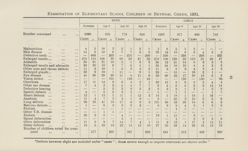 Examination of Elementary School Children in Bethnal Green, 1931. BOYS GIRLS Entrants Age 8 Age 12 Age 14 Entrants Age 8 Age 12 Age 14 Number examined 1090 976 773 616 1207 977 960 712 Cases * Cases * Cases • Cases * Cases * Cases # Cases * Cases . Malnutrition 4 2 10 3 2 1 2 1 2 8 5 1 2 — — — Skin disease 14 3 10 8 7 7 2 2 23 12 10 8 5 4 5 3 Defective teeth ... — 466 — 363 — 274 — 209 — 508 — 356 — 293 225 Enlarged tonsils... 278 118 108 38 63 22 47 32 275 106 132 52 113 51 63 47 Adenoids 38 21 21 15 2 1 3 3 28 12 21 14 6 3 3 3 Enlarged tonsils and adenoids 30 20 10 9 7 6 i 1 36 24 10 10 4 4 3 3 Other nose and throat defects 11 2 10 1 5 5 4 2 11 5 8 3 4 3 4 3 Enlarged glands... 33 2 10 1 11 — 9 1 25 — 15 — 10 2 1 — Eye disease 41 28 29 20 11 9 11 9 52 29 22 17 16 14 6 3 Vision defect — — — 101 — 116 — 84 — — — 133 — 150 99. Otorrhoea n 11 14 5 5 4 2 1 22 12 8 6 8 5 4 4 Other ear disease 7 4 3 3 4 4 7 7 8 4 5 4 2 2 14 14 Defective hearing — — 5 5 3 2 2 2 3 2 2 1 2 1 2 2 Speech defects 4 — 5 2 3 2 — — 1 — I 1 — — 1 1 Heart defects 12 1 13 1 11 1 12 3 14 1 18 1 19 1 16 — Anaemia 11 4 7 3 3 1 9 — 5 — 20 3 16 2 5 2 Lung defects 96 25 41 19 17 6 9 3 121 38 53 22 14 5 6 2 Nervous defects 1 — 6 2 3 2 2 — 8 2 9 4 5 1 3 2 Phthisis — — — — 1 — — — 1 1 — — — Other t.b. disease — — 1 1 Rickets 28 3 8 — 4 — — 13 1 15 3 — Spinal deformities — — — — 3 1 — — — 1 6 2 3 3 Other deformities 11 2 9 7 14 7 4 1 11 5 13 1 17 4 14 11 Other defects 15 6 33 19 23 14 15 10 27 22 25 14 26 15 13 13 Number of children noted for treat— ment 577 501 397 292 641 513 459 359 66 .Defects however slight are included under . cases . ; those severe enough to require treatment are shown under *