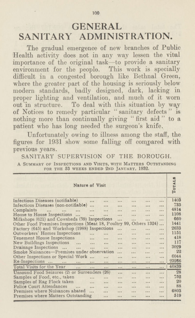 100 GENERAL SANITARY ADMINISTRATION. The gradual emergence of new branches of Public Health activity does not in any way lessen the vital importance of the original task—to provide a sanitary environment for the people. This work is specially difficult in a congested borough like Bethnal Green, where the greater part of the housing is seriously below modern standards, badly designed, dark, lacking in proper lighting and ventilation, and much of it worn out In structure. To deal with this situation by way of Notices to remedy particular  sanitary defects  is nothing more than continually giving  first aid  to a patient who has long needed the surgeon's knife. Unfortunately owing to illness among the staff, the figures for 1931 show some falling off compared with previous years. SANITARY SUPERVISION OF THE BOROUGH. A Summary of Inspections and Visits, with Matters Outstanding for the 53 weeks ended 2nd January, 1932. Nature of Visit Totals Infectious Diseases (notifiable) 1403 Infectious Diseases (non-notifiable) 733 Complaints 4814 House to House Inspections 1108 Milkshops (621) and Cowsheds (39) Inspections 660 Other Food Premises Inspections (Meat 18, Poultry 99, Others 1324) 1441 Factory (645) and Workshop (1988) Inspections 2633 Outworkers' Homes Inspections 1151 Tenement House Inspections 418 New Buildings Inspections 117 Drainage Inspections 3029 Smoke Nuisances—Premises under observation 22 Other Inspections or Special Work 6044 Re-Inspections 23266 Total Visits for the Year 46839 Unsound Food Seizures (2) or Surrenders (26) 28 Samples of Food, etc., taken 752 Samples of Rag Flock taken 20 Police Court Attendances 88 Premises where Nuisances abated 6803 Premises where Matters Outstanding 519