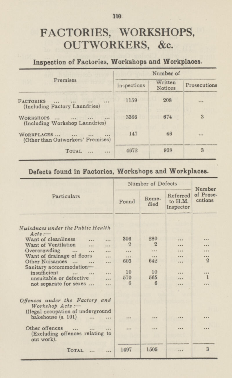 110 FACTORIES, WORKSHOPS, OUTWORKERS, &c. Inspection of Factories, Workshops and Workplaces. Premises Number of Inspections Written Notices Prosecutions Factories (Including Factory Laundries) 1159 208 ... Workshops (Including Workshop Laundries) 3366 674 3 Workplaces (Other than Outworkers' Premises) 147 46 ... Total 4672 928 3 Defects found in Factories, Workshops and Workplaces. Particulars Number of Defects Number of Prose cutions Found Reme died Referred to H.M. Inspector Nuisdnces under the Public Health Acts:— Want of cleanliness 306 280 ... ... Want of Ventilation 2 2 ... ... Overcrowding ... ... ... ... Want of drainage of floors ... ... ... ... Other Nuisances 603 642 ... 2 Sanitary accommodation— insufficient 10 10 ... ... unsuitable or defective 570 565 ... 1 not separate for sexes 6 6 ... ... Offences under the Factory and Workshop Acts:— Illegal occupation of underground bakehouse (s. 101) ... ... ... ... Other offences (Excluding offences relating to out work). ... ... ... ... Total 1497 1505 ... 3