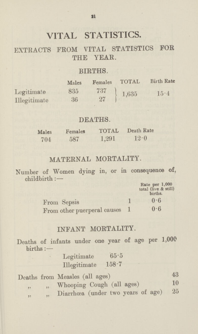 21 VITAL STATISTICS. EXTRACTS FROM VITAL STATISTICS FOR THE YEAR. BIRTHS. Males Females TOTAL Birth Rate Legitimate 835 737 1,635 15.4 Illegitimate 36 27 DEATHS. Males Females TOTAL Death Rate 704 587 1,291 12.0 MATERNAL MORTALITY. Number of Women dying in, or in consequence of, childbirth: — Rate per 1,000 total (live & still) births. From Sepsis 1 0.6 From other puerperal causes 1 0.6 INFANT MORTALITY. Deaths of infants under one year of age per 1,000 births :— Legitimate 65.5 Illegitimate 158.7 Deaths from Measles (all ages) 43 „ „ Whooping Cough (all ages) 10 „ „ Diarrhœa (under two years of age) 25
