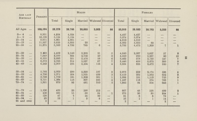 23 Age last Birthday Persons Males Females Total Single Married Widowed Divorced Total Single Married Widowed Divorced All Ages 108,194 52,278 29,746 20,485 2,003 44 55,916 29,883 20,742 5,225 66 0— 4 8,951 4,524 4,524 - 4,427 4,427 _ - - 5— 9 10,198 5,124 5,124 — — 5,074 5,074 - 10—14 9,671 4,861 4,861 — — 4,810 4,810 15—19 11,557 5,625 5,605 20 5,932 5,852 80 20—24 11,375 5,583 4.792 785 6 — 5,792 4,475 1,309 7 1 25—29 9,108 4,459 2,140 2,293 21 5 4,649 2,007 2,607 27 8 30—34 7,649 3,599 804 2,758 29 8 4,050 980 2,967 90 13 35-39 6,355 2,893 351 2,478 58 6 3,462 578 2,730 147 7 40—44 6,373 2,925 314 2,537 67 7 3,448 458 2,675 306 9 45—49 6,243 2,909 295 2,494 116 4 3,334 335 2,472 520 7 50—54 5,782 2,809 299 2,320 187 3 2,973 259 2,174 536 4 55—59 4,790 2,371 204 1,925 239 3 2,419 202 1,562 652 3 60—64 3,788 1,792 181 1,309 301 1 1,996 151 1,113 723 9 65—69 2,721 1,264 118 807 335 4 1,457 116 574 766 1 70—74 1,921 879 86 481 310 2 1,042 84 314 643 1 75—79 1,106 439 29 198 212 - 667 48 128 489 3 80—84 438 163 15 63 84 1 275 20 30 224 1 85—89 138 47 3 14 30 91 6 6 79 90—94 28 12 1 3 8 16 1 1 14 - 95 and over 2 - — — — 2 — — 2 —