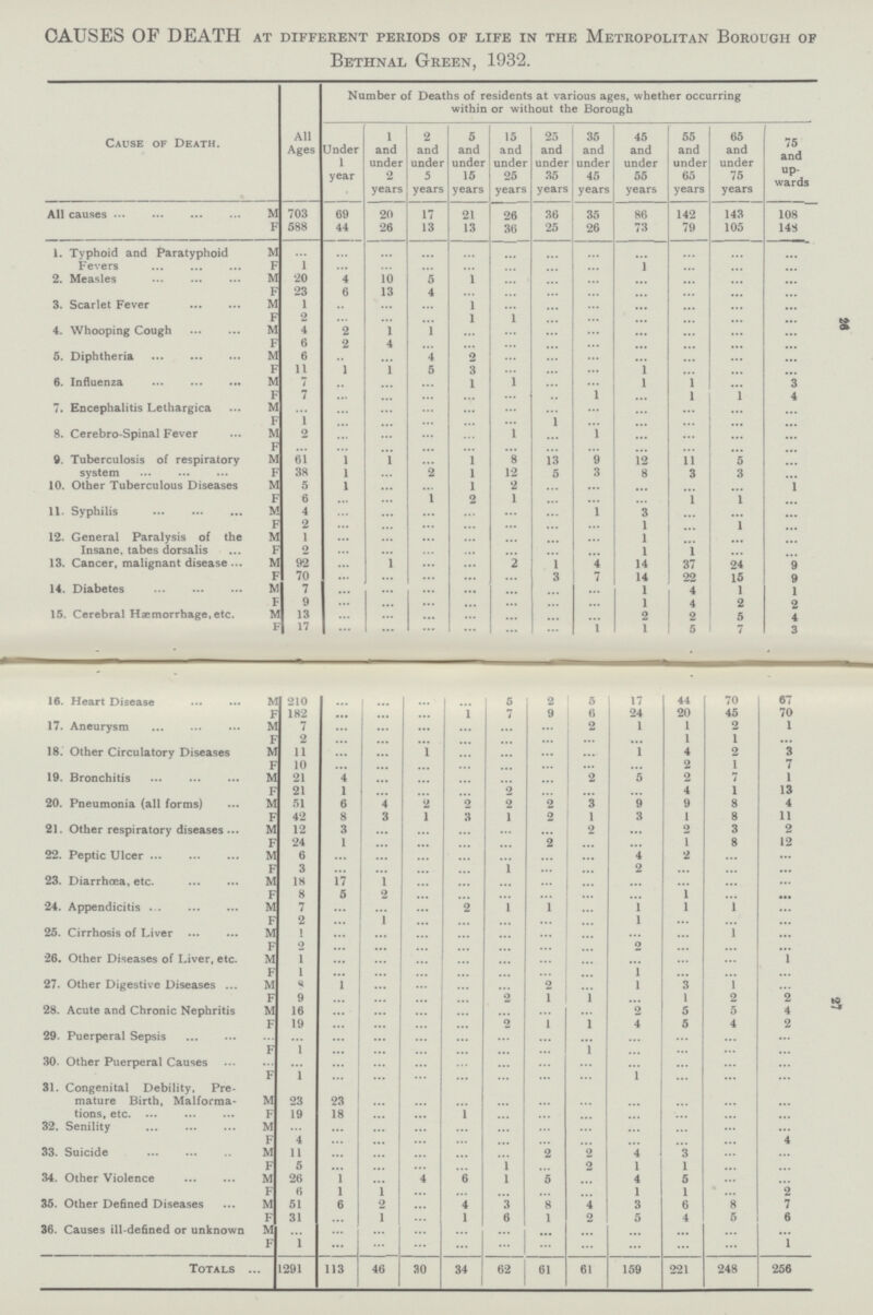 26 27 causes of death at different periods of life in the Metropolitan Borough of Bethnal Green, 1932. Cause of Death. All Ages Number of Deaths of residents at various ages, whether occurring within or without the Borough Under 1 year 1 and under 2 years 2 and under 5 years 5 and under 15 years 15 and under 25 years 25 and under 35 years 35 and under 45 years 45 and under 55 years 55 and under 65 years 65 and under 75 years 75 and up wards All causes M 703 69 20 17 21 26 36 35 86 142 143 108 f 588 44 26 13 13 36 25 26 73 79 105 148 1. Typhoid and Paratyphoid Fevers M ... ... ... ... ... ... ... ... ... ... ... ... F 1 ... ... ... ... ... ... ... 1 ... ... ... 2. Measles M 20 4 10 5 1 ... ... ... ... ... ... ... F 23 6 13 4 ... ... ... ... ... ... ... ... 3. Scarlet Fever M 1 ... ... ... 1 ... ... ... ... ... ... ... F 2 ... ... ... 1 1 ... ... ... ... ... ... 4. Whooping Cough M 4 2 1 1 ... ... ... ... ... ... ... ... f 6 2 4 ... ... ... ... ... ... ... ... ... 5. Diphtheria M 6 ... ... 4 2 ... ... ... ... ... ... ... F 11 1 1 5 3 ... ... ... 1 ... ... ... 6. Influenza M 7 ... ... ... 1 1 ... ... 1 1 ... 3 F 7 ... ... ... ... ... ... 1 ... 1 1 4 7. Encephalitis Lethargica M ... ... ... ... ... ... ... ... ... ... ... ... F 1 ... ... ... ... ... ... ... ... ... ... ... 8. Cerebro-Spinal Fever M 2 ... ... ... ... 1 ... 1 ... ... ... ... F ... ... ... ... ... ... ... ... ... ... ... ... 9. Tuberculosis of respiratory system m 61 1 1 ... 1 8 13 9 12 11 5 ... F 38 1 ... 2 1 12 5 3 8 3 3 ... 10. Other Tuberculous Diseases m 5 1 ... ... 1 2 ... ... ... ... ... 1 F 6 ... ... 1 2 1 ... ... ... 1 1 ... 11. Syphilis M 4 ... ... ... ... ... ... 1 3 ... ... ... f 2 ... ... ... ... ... ... ... 1 ... 1 ... 12. General Paralysis of the Insane, tabes dorsalis m 1 ... ... ... ... ... ... ... 1 ... ... ... f 2 ... ... ... ... ... ... ... 1 1 ... ... 13. Cancer, malignant disease m 92 ... 1 ... ... 2 1 4 14 37 24 9 F 70 ... ... ... ... ... 3 7 14 22 15 9 14. Diabetes m 7 ... ... ... ... ... ... ... 1 4 1 1 f 9 ... ... ... ... ... ... ... 1 4 2 2 15. Cerebral Hæmorrhage, etc. M 13 ... ... ... ... ... ... ... 2 2 5 4 F 17 ... ... ... ... ... ... 1 1 5 7 3 16. Heart Disease M 210 ... ... ... ... 5 2 5 17 44 70 67 F 182 ... ... ... 1 7 9 6 24 20 45 70 17. Aneurysm m 7 ... ... ... ... ... ... 2 1 1 2 1 f 2 ... ... ... ... ... ... ... ... 1 1 ... 18. Other Circulatory Diseases m 11 ... ... 1 ... ... ... ... 1 4 2 3 F 10 ... ... ... ... ... ... ... ... 2 1 7 19. Bronchitis M 21 4 ... ... ... ... ... 2 5 2 7 1 F 21 1 ... ... ... 2 ... ... ... 4 1 13 20. Pneumonia (all forms) M 51 6 4 2 2 2 2 3 9 9 8 4 F 42 8 3 1 3 1 2 1 3 1 8 11 21. Other respiratory diseases M 12 3 ... ... ... ... ... 2 ... 2 3 2 F 24 1 ... ... ... ... 2 ... ... 1 8 12 22. Peptic Ulcer M 6 ... ... ... ... ... ... ... 4 2 ... ... F 3 ... ... ... ... 1 ... ... 2 ... ... ... 23. Diarrhœa, etc. M 18 17 1 ... ... ... ... ... ... ... ... ... F 8 5 2 ... ... ... ... ... ... 1 ... ... 24. Appendicitis M 7 ... ... ... 2 1 1 ... 1 1 1 ... f 2 ... 1 ... ... ... ... ... 1 ... ... ... 25. Cirrhosis of Liver M 1 ... ... ... ... ... ... ... ... ... 1 ... F 2 ... ... ... ... ... ... ... 2 ... ... ... 26. Other Diseases of Liver, etc. M 1 ... ... ... ... ... ... ... ... ... ... 1 F 1 ••• ... ... ... ... ... ... 1 ... ... ... 27. Other Digestive Diseases M 8 1 ... ... ... ... .... ... 1 3 1 ... F 9 ... ... ... ... 2 1 1 ... 1 2 2 28. Acute and Chronic Nephritis m 16 ... ... ... ... ... ... ... 2 5 5 4 F 19 ... ... ... ... 2 1 1 4 5 4 2 29. Puerperal Sepsis ... ... • •• ... ... ... ... ... ... ... ... ... ... F 1 ... ... ... ... ... ... 1 ... ... ... ... 30. Other Puerperal Causes ... ... ... ... ... ... ... ... ... ... ... ... ... F 1 ... ... ... ... ... ... ... 1 ... ... ... 31. Congenital Debility, Pre mature Birth, Malforma tions, etc. M 23 23 ... ... ... ... ... ... ... ... ... ... F 19 18 ... ... 1 ... ... ... ... ... ... ... 32. Senility M ... ... ... ... ... ... ... ... ... ... ... ... F 4 ... ... ... ... ... ... ... ... ... ... 4 33. Suicide M 11 ... ... ... ... ... 2 2 4 3 ... ... F 5 ... ... ... ... 1 ... 2 1 1 ... ... 34. Other Violence m 26 1 ... 4 6 1 5 ... 4 5 ... ... F 6 1 1 ... ... ... ... ... 1 1 ... 2 35. Other Defined Diseases M 51 6 2 ... 4 3 8 4 3 6 8 7 F 31 ... 1 ... 1 6 1 2 5 4 5 6 36. Causes ill-defined or unknown M ... ... ... ... ... ... ... ... ... ... ... ... F 1 ... ... ... ... ... ... ... ... ... ... 1 Totals 1291 113 46 30 34 62 61 61 159 221 248 256