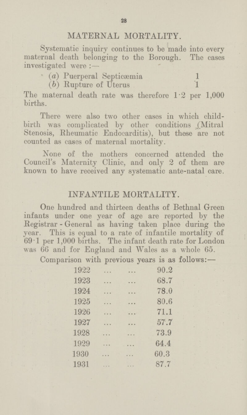 28 MATERNAL MORTALITY. Systematic inquiry continues to be made into every maternal death belonging to the Borough. The cases investigated were : — (a) Puerperal Septicaemia 1 (b) Rupture of Uterus 1 The maternal death rate was therefore 1.2 per 1,000 births. There were also two other cases in which child birth was complicated by other conditions (Mitral Stenosis, Rheumatic Endocarditis), but these are not counted as cases of maternal mortality. None of the mothers concerned attended the Council's Maternity Clinic, and only 2 of them are known to have received any systematic ante-natal care. INFANTILE MORTALITY. One hundred and thirteen deaths of Bethnal Green infants under one year of age are reported by the Registrar - General as having taken place during the year. This is equal to a rate of infantile mortality of 69.1 per 1,000 births. The infant death rate for London was 66 and for England and Wales as a whole 65. Comparison with previous years is as follows:— 1922 90.2 1923 68.7 1924 78.0 1925 80.6 1926 71.1 1927 57.7 1928 73.9 1929 64.4 1930 60.3 1931 87.7