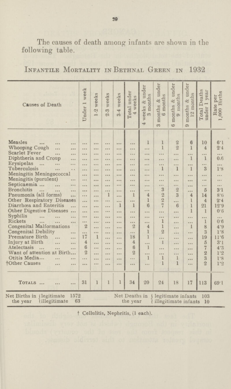 29 The causes of death among infants are shown in the following table. Infantile Mortality in Bethnal Green in 1932 Causes of Death Under 1 week 1-2 weeks 2-3 weeks 3-4 weeks Total under 4 weeks 4 weeks & under 3 months 3 months & under 6 months 6 months & under 9 months 9 months & under 12 months Total Deaths under 1 year Rate per 1,000 Births Measles ... ... ... ... ... 1 1 2 6 10 6.1 Whooping Cough ... ... ... ... ... ... 1 2 1 4 2.4 Scarlet Fever ... ... ... ... ... ... ... ... ... ... ... Diphtheria and Croup ... ... ... ... ... ... ... ... 1 1 0.6 Erysipelas ... ... ... ... ... ... ... ... ... ... ... Tuberculosis ... ... ... ... ... ... 1 1 1 3 1.8 Meningitis Meningococcal ... ... ... ... ... ... ... ... ... ... ... Meningitis (purulent) ... ... ... ... ... ... ... ... ... ... ... Septicaemia ... ... ... ... ... ... ... ... ... ... ... Bronchitis ... ... ... ... ... ... 3 2 ... 5 3.1 Pneumonia (all forms) ... ... 1 ... 1 4 2 3 4 14 8.6 Other Respiratory Diseases ... ... ... ... ... 1 2 ... 1 4 2.4 Diarrhœa and Enteritis ... ... ... ... 1 6 7 6 1 21 12.9 Other Digestive Diseases ... ... ... ... ... ... ... ... 1 1 0.6 Syphilis ... ... ... ... ... ... ... ... ... ... ... Rickets ... ... ... ... ... ... 1 ... ... 1 0.6 Congenital Malformations 2 ... ... ... 2 4 l ... 1 8 4.9 Congenital Debility ... ... ... ... ... 1 2 ... ... 3 1.8 Premature Birth 17 1 ... ... 18 1 ... ... ... 19 11.6 Injury at Birth 4 ... ... ... 4 ... 1 ... ... 5 3.1 Atelectasis 6 ... ... ... 6 1 ... ... ... 7 4.3 Want of attention at Birth 2 ... ... ... 2 ... ... ... ... 2 1.2 Otitis Media ... ... ... ... ... 1 1 1 ... 3 1.8 Other Causes ... ... ... ... ... ... 1 1 ... 2 1.2 Totals 31 1 1 1 34 20 24 18 17 113 69.1 Net Births in the year {legitimate 1572 Net Deaths in{ the year{ legitimate infants 103 {illegitimate 63 illegitimate infants 10 Cellulitis, Nephritis, (1 each).
