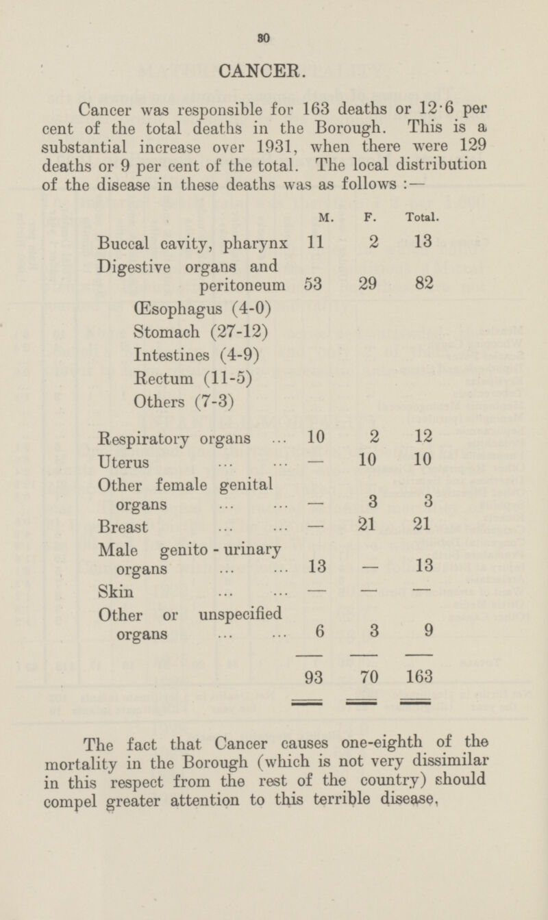 30 CANCER. Cancer was responsible for 163 deaths or 12.6 per cent of the total deaths in the Borough. This is a substantial increase over 1931, when there were 129 deaths or 9 per cent of the total. The local distribution of the disease in these deaths was as follows : — M. F. Total. Buccal cavity, pharynx 11 2 13 Digestive organs and peritoneum 53 29 82 (Esophagus (4-0) Stomach (27-12) Intestines (4-9) Rectum (11-5) Others (7-3) Respiratory organs 10 2 12 Uterus — 10 10 Other female genital organs — 3 3 Breast — 21 21 Male genito - urinary organs 13 — 13 Skin — — — Other or unspecified organs 6 3 9 93 70 163 The fact that Cancer causes one-eighth of the mortality in the Borough (which is not very dissimilar in this respect from the rest of the country) should compel greater attention to this terrible disease.