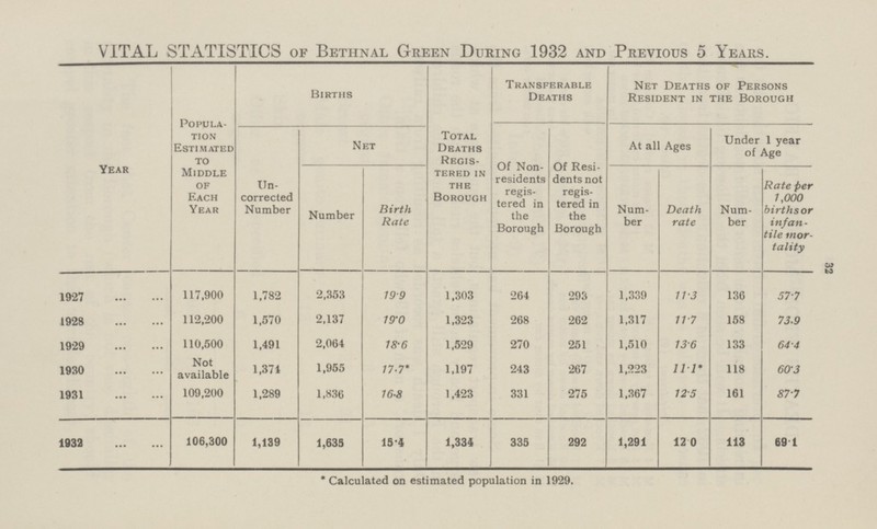 32 VITAL STATISTICS of Bethnal Green During 1932 and Previous 5 Years. Year Popula tion Estimated to Middle of Each Year Births Transferable Deaths Net Deaths of Persons Resident in the Borough Un corrected Number Net Total Deaths Regis tered in the Borough Of Non residents regis tered in the Borough Of Resi dents not regis tered in the Borough At all Ages Under 1 year of Age Number Birth Rate Num ber Death rate Num ber Rate per 1,000 births or infatt tile mor tality 1927 117,900 1,782 2,353 19.9 1,303 264 293 1,339 11-3 136 57.7 1928 112,200 1,570 2,137 19.0 1,323 268 262 1,317 11.7 158 73.9 1929 110,500 1,491 2,064 18.6 1,529 270 251 1,510 13.6 133 64.4 1930 Not available 1,371 1.955 17.7* 1,197 243 267 1,223 11.1* 118 60.3 1931 109,200 1,289 1,836 16.8 1,423 331 275 1,367 125 161 87.7 1932 106,300 1,139 1,635 15.4 1,334 335 292 1,291 12.0 113 69.1  Calculated on estimated population in 1929.