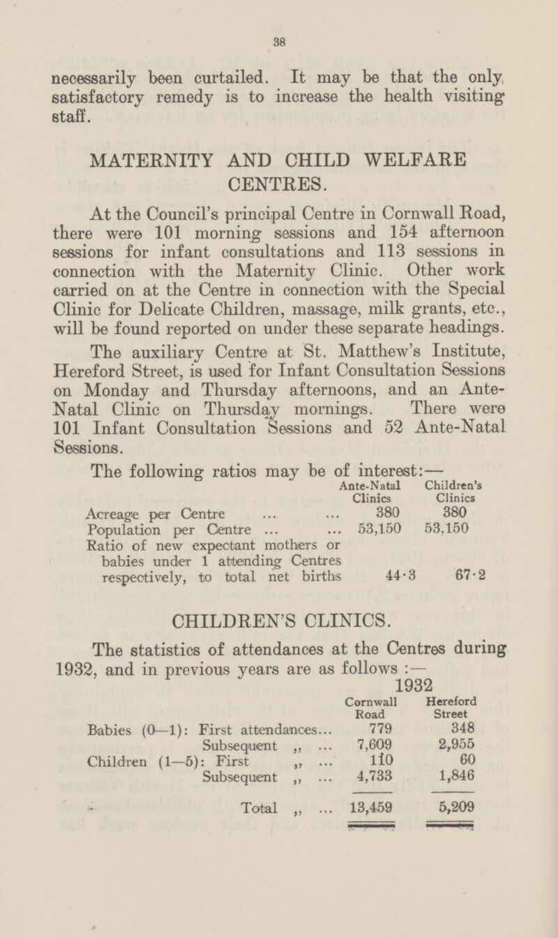 38 necessarily been curtailed. It may be that the only satisfactory remedy is to increase the health visiting staff. MATERNITY AND CHILD WELFARE CENTRES. At the Council's principal Centre in Cornwall Road, there were 101 morning sessions and 154 afternoon sessions for infant consultations and 113 sessions in connection with the Maternity Clinic. Other work carried on at the Centre in connection with the Special Clinic for Delicate Children, massage, milk grants, etc., will be found reported on under these separate headings. The auxiliary Centre at St. Matthew's Institute, Hereford Street, is used for Infant Consultation Sessions on Monday and Thursday afternoons, and an Ante Natal Clinic on Thursday mornings. There were 101 Infant Consultation Sessions and 52 Ante-Natal Sessions. The following ratios may be of interest:— Ante-Natal Clinics Children's Clinics Acreage per Centre 380 380 Population per Centre 53,150 53,150 Ratio of new expectant mothers or babies under 1 attending Centres respectively, to total net births 44.3 67.2 CHILDREN'S CLINICS. The statistics of attendances at the Centres during 1932, and in previous years are as follows :— 1932 Cornwall Road Hereford Street Babies (0—1): First attendances 779 348 Subsequent ,, 7,609 2,955 Children (1—5): First 110 60 Subsequent 4,733 1,846 Total „ 13,459 5,209
