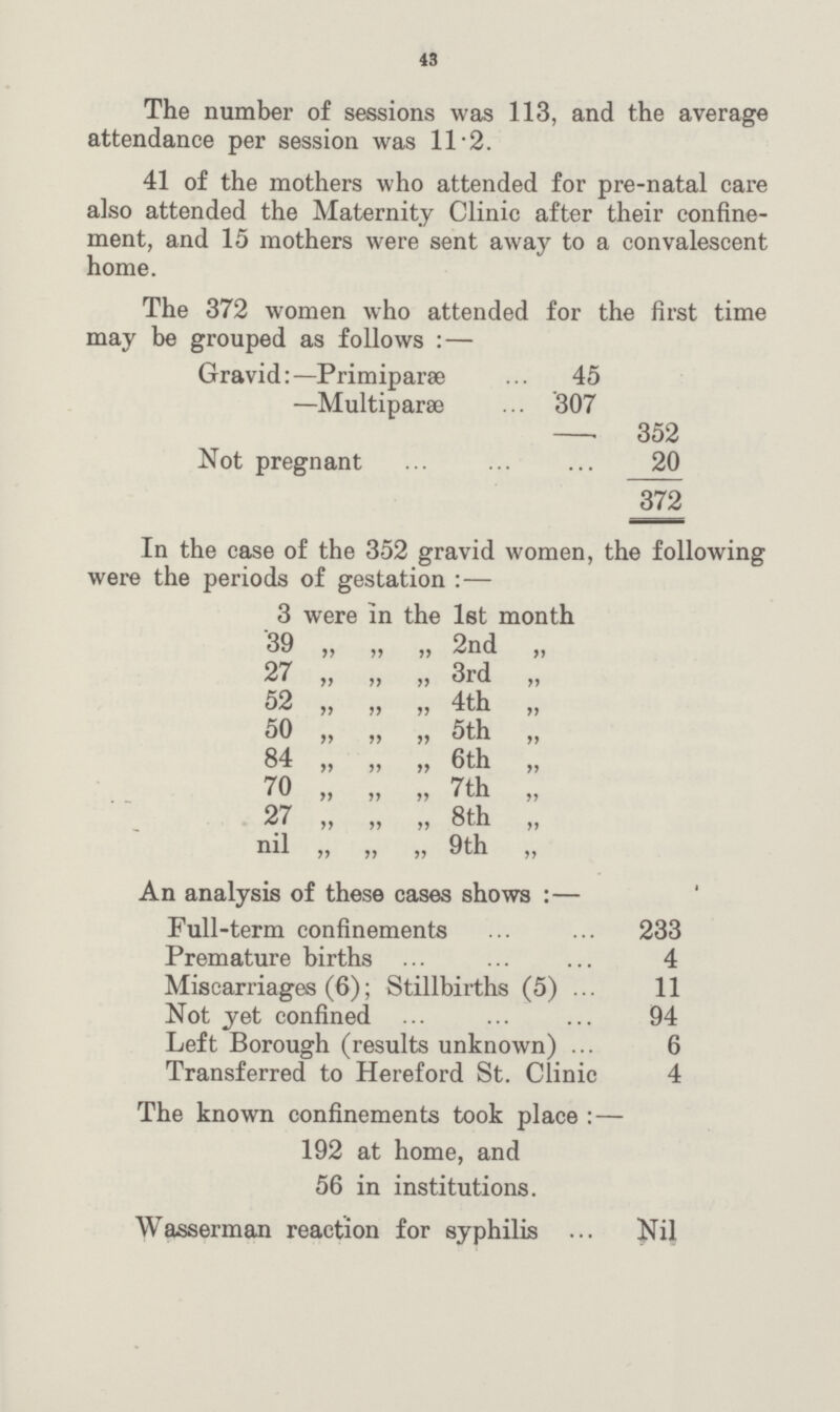 43 The number of sessions was 113, and the average attendance per session was 11 2. 41 of the mothers who attended for pre-natal care also attended the Maternity Clinic after their confine ment, and 15 mothers were sent away to a convalescent home. The 372 women who attended for the first time may be grouped as follows:— Gravid:—Primipara 45 —Multipara 307 352 Not pregnant 20 372 In the case of the 352 gravid women, the following were the periods of gestation:— 3 were in the 1st month 39 „ „ „ 2nd „ 27 „ „ „ 3rd „ 52 „ „ „ 4th „ 50 „ „ „ 5th „ 84 „ „ „ 6th „ 70 „ „ „ 7th „ 27 „ „ „ 8th „ nil „ „ „ 9th „ An analysis of these cases shows:— Full-term confinements 233 Premature births 4 Miscarriages (6); Stillbirths (5) 11 Not yet confined 94 Left Borough (results unknown) 6 Transferred to Hereford St. Clinic 4 The known confinements took place:— 192 at home, and 56 in institutions. Wasserman reaction for syphilis Nil