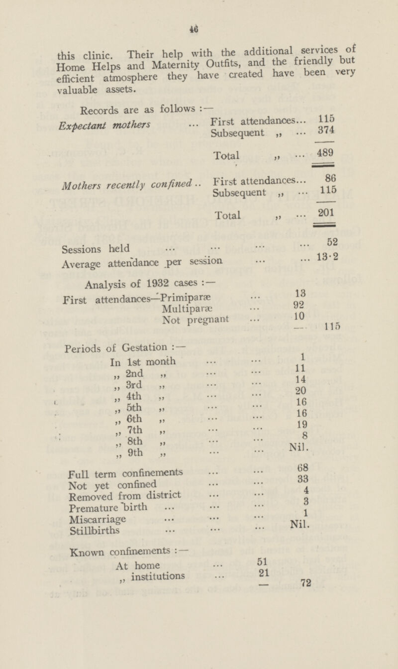 46 this clinic. Their help with the additional services of Home Helps and Maternity Outfits, and the friendly but efficient atmosphere they have created have been very valuable assets. Records are as follows:— Expectant mothers First attendances 115 Subsequent „ 374 Total „ 489 Mothers recently confined First attendances 86 Subsequent ,, 115 Total „ 201 Sessions held 52 Average attendance per session 13.2 Analysis of 1932 cases:— First attendances—Primiparse 13 Multiparæ 92 Not pregnant 10 115 Periods of Gestation:— In 1st month 1 „ 2nd „ 11 „ 3rd „ 14 „ 4th „ 20 „ 5th „ 16 „ 6th „ 16 „ 7th „ 19 „ 8th 8 „ 9th „ Nil. Full term confinements 68 Not yet confined 33 Removed from district 4 Premature birth 3 Miscarriage 1 Stillbirths Nil. Known confinements:— At home 51 ,, institutions 21 — 72