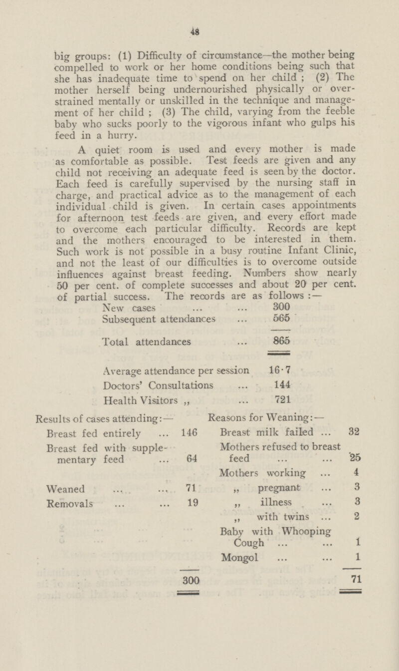 48 big groups: (1) Difficulty of circumstance—the mother being compelled to work or her home conditions being such that she has inadequate time to spend on her child; (2) The mother herself being undernourished physically or over strained menrtally or unskilled in the technique and manage ment of her child; (3) The child, varying from the feeble baby who sucks poorly to the vigorous infant who gulps his feed in a hurry. A quiet room is used and every mother is made as comfortable as possible. Test feeds are given and any child not receiving an adequate feed is seen by the doctor. Each feed is carefully supervised by the nursing staff in charge, and practical advice as to the management of each individual child is given. In certain cases appointments for afternoon test feeds are given, and every effort made to overcome each particular difficulty. Records are kept and the mothers encouraged to be interested in them. Such work is not possible in a busy routine Infant Clinic, and not the least of our difficulties is to overcome outside influences against breast feeding. Numbers show nearly 50 per cent, of complete successes and about 20 per cent, of oartial success. The records are as follows:— New cases 300 Subsequent attendances 565 Total attendances 865 Average attendance per session 16.7 Doctors' Consultations 144 Health Visitors ,, 721 Results of cases attending: — Breast fed entirely 146 Breast fed with supple mentary feed 64 Weaned 71 Removals 19 300 Reasons for Weaning: — Breast milk failed 32 Mothers refused to breast feed 25 Mothers working 4 „ pregnant 3 „ illness 3 ,, with twins 2 Baby with Whooping Cough 1 Mongol 1 71