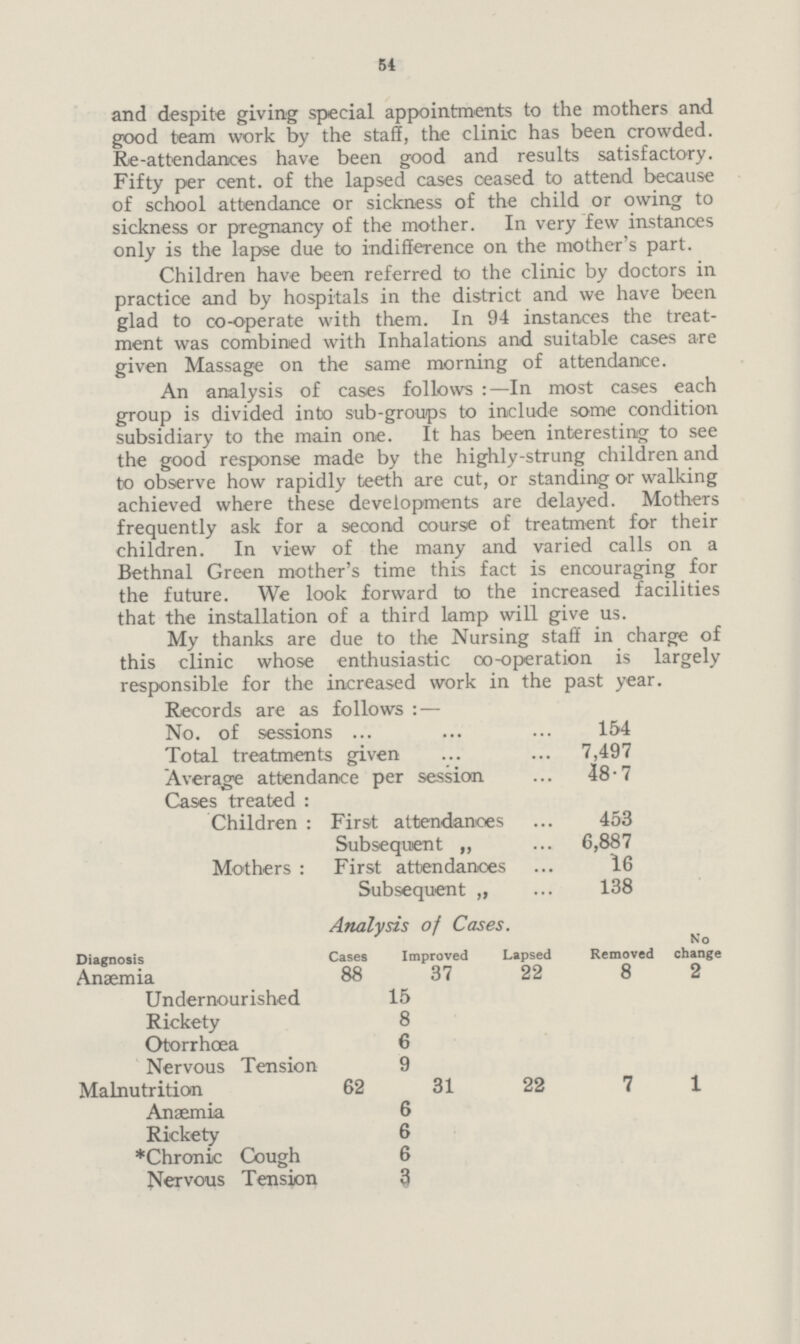 54 and despite giving special appointments to the mothers and good team work by the staff, the clinic has been crowded. Re-attendances have been good and results satisfactory. Fifty per cent, of the lapsed cases ceased to attend because of school attendance or sickness of the child or owing to sickness or pregnancy of the mother. In very few instances only is the lapse due to indifference on the mother's part. Children have been referred to the clinic by doctors in practice and by hospitals in the district and we have been glad to co-operate with them. In 94 instances the treat ment was combined with Inhalations and suitable cases are given Massage on the same morning of attendance. An analysis of cases follows:—In most cases each group is divided into sub-groups to include some condition subsidiary to the main one. It has been interesting to see the good response made by the highly-strung children and to observe how rapidly teeth are cut, or standing or walking achieved where these developments are delayed. Mothers frequently ask for a second course of treatment for their children. In view of the many and varied calls on a Bethnal Green mother's time this fact is encouraging for the future. We look forward to the increased facilities that the installation of a third lamp will give us. My thanks are due to the Nursing staff in charge of this clinic whose enthusiastic co-operation is largely responsible for the increased work in the past year. Records are as follows:— No. of sessions 154 Total treatments given 7,497 Average attendance per session 48.7 Cases treated: Children: First attendances 453 Subsequent „ 6,887 Mothers: First attendances 16 Subsequent „ 138 Analysis of Cases. Diagnosis Cases Improved Lapsed Removed No change Anaemia 88 37 22 8 2 Undernourished 15 Rickety 8 Otorrhœa 6 Nervous Tension 9 Malnutrition 62 31 22 7 l Anaemia 6 Rickety 6 *Chronic Cough 6 Nervous Tension 3