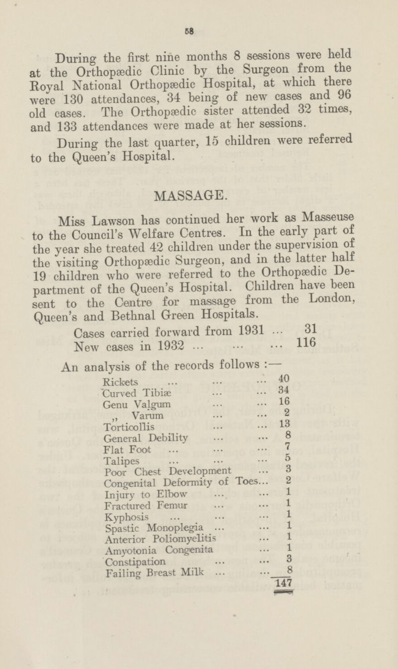 58 During the first nine months 8 sessions were held at the Orthopaedic Clinic by the Surgeon from the Royal National Orthopaedic Hospital, at which there were 130 attendances, 34 being of new cases and 96 old cases. The Orthopaedic sister attended 32 times, and 133 attendances were made at her sessions. During the last quarter, 15 children were referred to the Queen's Hospital. MASSAGE. Miss Lawson has continued her work as Masseuse to the Council's Welfare Centres. In the early part of the year she treated 42 children under the supervision of the visiting Orthopaedic Surgeon, and in the latter half 19 children who were referred to the Orthopaedic De partment of the Queen's Hospital. Children have been sent to the Centre for massage from the London, Queen's and Bethnal Green Hospitals. Cases carried forward from 1931 31 New cases in 1932 116 An analysis of the records follows:— Rickets 40 Curved Tibiæ 34 Genu Valgum 16 „ Varum 2 Torticollis 13 General Debility 8 Flat Foot 7 Talipes 5 Poor Chest Development 3 Congenital Deformity of Toes 2 Injury to Elbow 1 Fractured Femur 1 Kyphosis 1 Spastic Monoplegia 1 Anterior Poliomyelitis 1 Amyotonia Congenita 1 Constipation 3 Failing Breast Milk 8 147