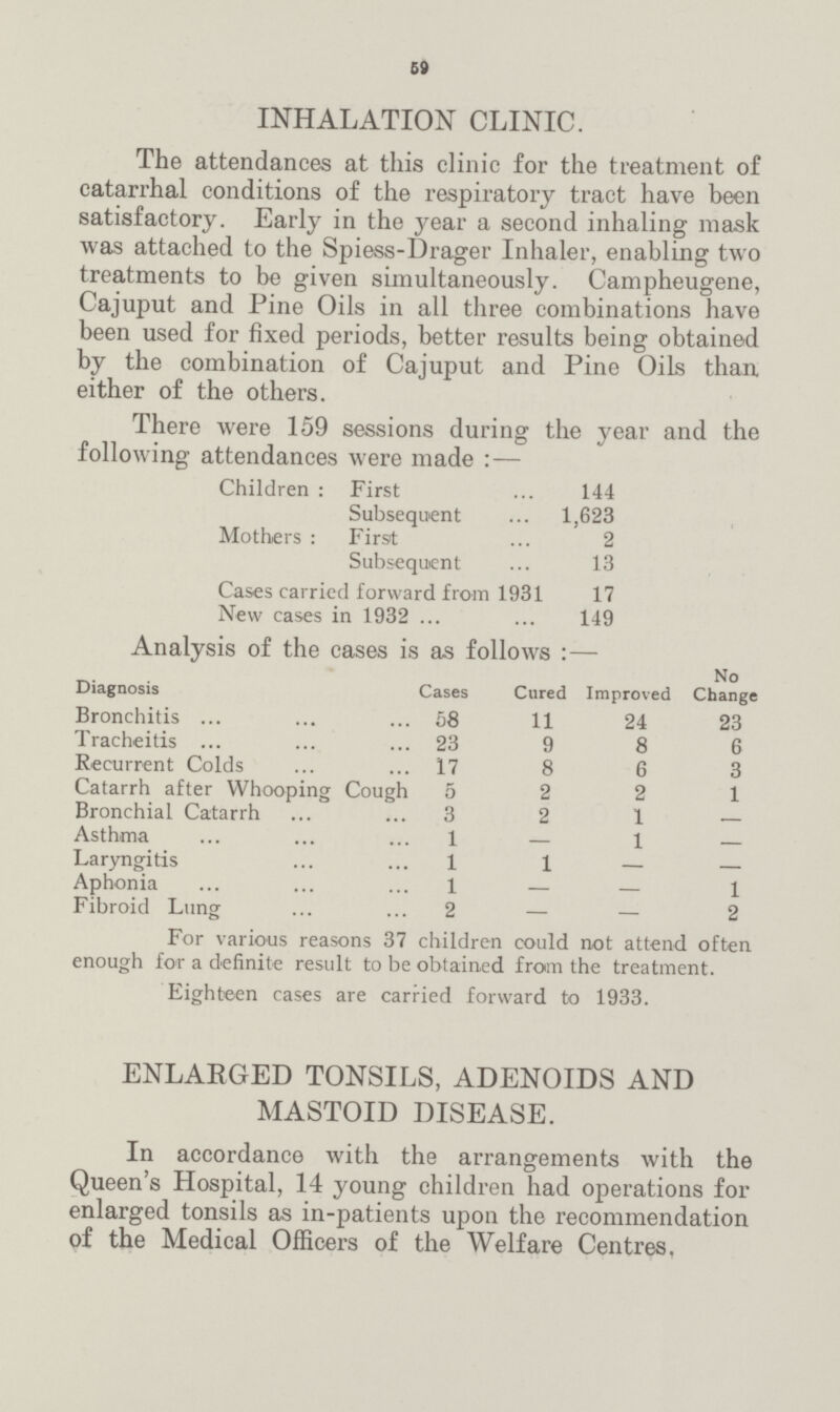 59 INHALATION CLINIC. The attendances at this clinic for the treatment of catarrhal conditions of the respiratory tract have been satisfactory. Early in the year a second inhaling mask was attached to the Spiess-Drager Inhaler, enabling two treatments to be given simultaneously. Campheugene, Cajuput and Pine Oils in all three combinations have been used for fixed periods, better results being obtained by the combination of Cajuput and Pine Oils than either of the others. There were 159 sessions during the year and the following attendances were made:— Children: First 144 Subsequent 1,623 Mothers: First 2 Subsequent 13 Cases carried forward from 1931 17 New cases in 1932 149 Analysis of the cases is as follows:— Diagnosis Cases Cured Improved No Change Bronchitis 58 11 24 23 Tracheitis 23 9 8 6 Recurrent Colds 17 8 6 3 Catarrh after Whooping Cough 5 2 2 1 Bronchial Catarrh 3 2 1 — Asthma 1 — 1 — Laryngitis 1 1 — — Aphonia 1 — — 1 Fibroid Lung 2 — — 2 For various reasons 37 children could not attend often enough for a definite result to be obtained from the treatment. Eighteen cases are carried forward to 1933. ENLARGED TONSILS, ADENOIDS AND MASTOID DISEASE. In accordance with the arrangements with the Queen's Hospital, 14 young children had operations for enlarged tonsils as in-patients upon the recommendation of the Medical Officers of the Welfare Centres,